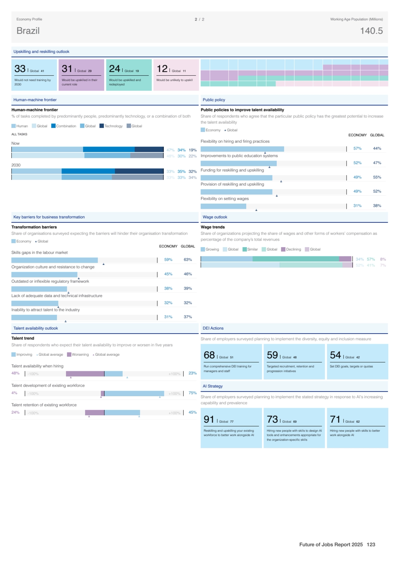 Upskilling and reskilling outlook
33 Global 41
Would not need training by
2030
31 Global 29
Wo…