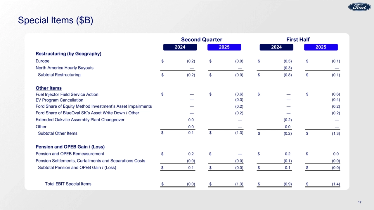 Special Items ($B)
17
2024 2025
Restructuring (by Geography)
Europe $ (0.2) $ (0.0) $ (0.5) $ (0.1)
North America Hourly Buyouts — — (0.3) —
Subtotal Restructuring $ (0.2) $ (0.0) $ (0.8) $ (0.1)
Other Items
Fuel Injector Field Service Action $ — $ (0.6) $ — $ (0.6)
EV Program Cancellation — (0.3) — (0.4)
Ford Share of Equity Method Investment’s Asset Impairments — (0.2) — (0.2)
Ford Share of BlueOval SK’s Asset Write Down / Other — (0.2) — (0.2)
Extended Oakville Assembly Plant Changeover 0.0 — (0.2) —
Other 0.0 — 0.0 —
Subtotal Other Items $ 0.1 $ (1.3) $ (0.2) $ (1.3)
Pension and OPEB Gain / (Loss)
Pension and OPEB Remeasurement $ 0.2 $ — $ 0.2 $ 0.0
Pension Settlements, Curtailments and Separations Costs (0.0) (0.0) (0.1) (0.0)
Subtotal Pension and OPEB Gain / (Loss) $ 0.1 $ (0.0) $ 0.1 $ (0.0)
Total EBIT Special Items $ (0.0) $ (1.3) $ (0.9) $ (1.4)
Second Quarter
2024 2025
First Half