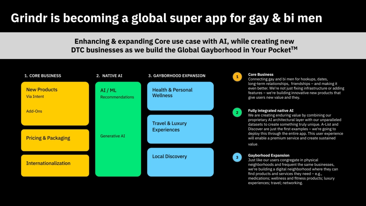 Grindr is becoming a global super app for gay & bi men 
Enhancing & expanding Core use case with AI, while creating new 
DTC businesses as we build the Global Gayborhood in Your PocketTM
Core Business
Connecting gay and bi men for hookups, dates, 
long-term relationships, friendships – and making it 
even better. We're not just fixing infrastructure or adding 
features – we're building innovative new products that 
give users new value and they. 
Fully integrated native AI 
We are creating enduring value by combining our 
proprietary AI architectural layer with our unparalleled 
datasets to create something truly unique. A-List and 
Discover are just the first examples – we're going to 
deploy this through the entire app. This user experience 
will enable a premium service and create sustained 
value.
Gayborhood Expansion
Just like our users congregate in physical 
neighborhoods and frequent the same businesses, 
we're building a digital neighborhood where they can 
find products and services they need – e.g., 
medications; wellness and fitness products; luxury 
experiences; travel; networking. 
2
1
3