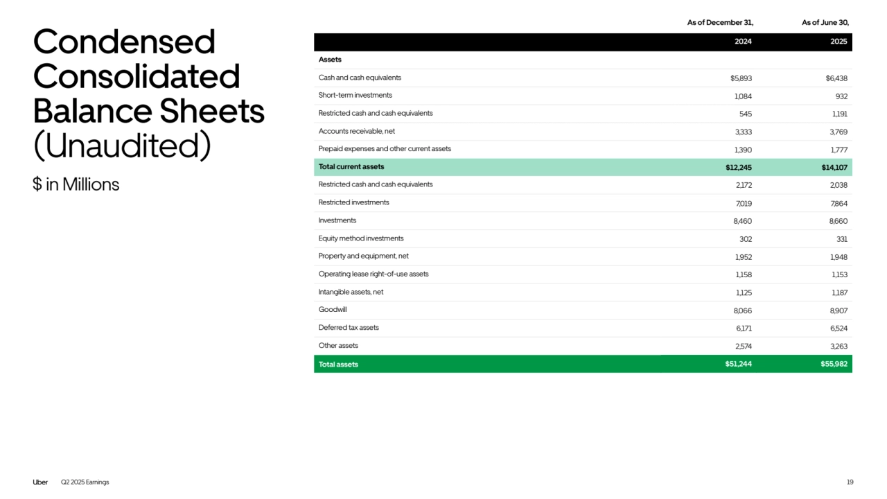 Q2 2025 Earnings
2024 2025
Assets
Cash and cash equivalents $5,893 $6,438
Short-term investments 1,084 932
Restricted cash and cash equivalents 545 1,191
Accounts receivable, net 3,333 3,769
Prepaid expenses and other current assets 1,390 1,777
Total current assets $12,245 $14,107
Restricted cash and cash equivalents 2,172 2,038
Restricted investments 7,019 7,864
Investments 8,460 8,660
Equity method investments 302 331
Property and equipment, net 1,952 1,948
Operating lease right-of-use assets 1,158 1,153
Intangible assets, net 1,125 1,187
Goodwill 8,066 8,907
Deferred tax assets 6,171 6,524
Other assets 2,574 3,263
Total assets $51,244 $55,982
As of December 31, As of June 30,
19
Condensed 
Consolidated 
Balance Sheets 
(Unaudited)
$ in Millions