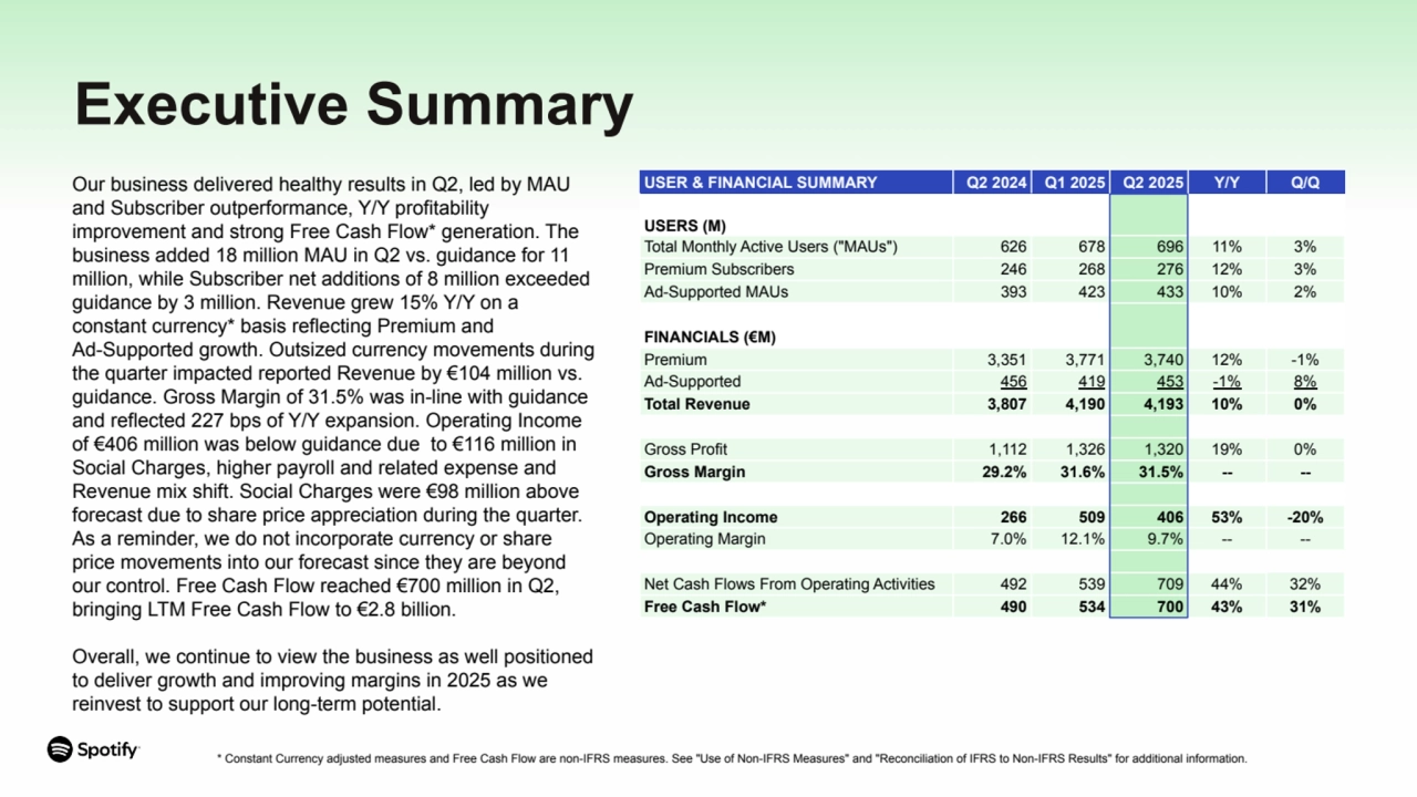 Executive Summary
USER & FINANCIAL SUMMARY Q2 2024 Q1 2025 Q2 2025 Y/Y Q/Q
USERS (M)
Total Monthly Active Users ("MAUs") 626 678 696 11% 3%
Premium Subscribers 246 268 276 12% 3%
Ad-Supported MAUs 393 423 433 10% 2%
FINANCIALS (€M)
Premium 3,351 3,771 3,740 12% -1%
Ad-Supported 456 419 453 -1% 8%
Total Revenue 3,807 4,190 4,193 10% 0%
Gross Profit 1,112 1,326 1,320 19% 0%
Gross Margin 29.2% 31.6% 31.5% -- --
Operating Income 266 509 406 53% -20%
Operating Margin 7.0% 12.1% 9.7% -- --
Net Cash Flows From Operating Activities 492 539 709 44% 32%
Free Cash Flow* 490 534 700 43% 31%
* Constant Currency adjusted measures and Free Cash Flow are non-IFRS measures. See "Use of Non-IFRS Measures" and "Reconciliation of IFRS to Non-IFRS Results" for additional information.
Our business delivered healthy results in Q2, led by MAU
and Subscriber outperformance, Y/Y profitability
improvement and strong Free Cash Flow* generation. The
business added 18 million MAU in Q2 vs. guidance for 11
million, while Subscriber net additions of 8 million exceeded
guidance by 3 million. Revenue grew 15% Y/Y on a
constant currency* basis reflecting Premium and
Ad-Supported growth. Outsized currency movements during
the quarter impacted reported Revenue by €104 million vs.
guidance. Gross Margin of 31.5% was in-line with guidance
and reflected 227 bps of Y/Y expansion. Operating Income
of €406 million was below guidance due to €116 million in
Social Charges, higher payroll and related expense and
Revenue mix shift. Social Charges were €98 million above
forecast due to share price appreciation during the quarter.
As a reminder, we do not incorporate currency or share
price movements into our forecast since they are beyond
our control. Free Cash Flow reached €700 million in Q2,
bringing LTM Free Cash Flow to €2.8 billion.
Overall, we continue to view the business as well positioned
to deliver growth and improving margins in 2025 as we
reinvest to support our long-term potential.