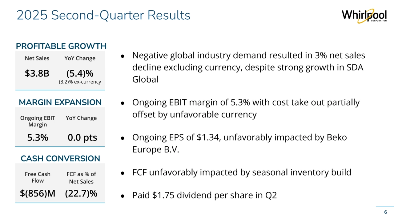 Whirlpool Corporation Confidential
2025 Second-Quarter Results
6
PROFITABLE GROWTH
Net Sales YoY Change
MARGIN EXPANSION
CASH CONVERSION
Ongoing EBIT 
Margin
YoY Change
5.3% 0.0 pts
Free Cash 
Flow
FCF as % of 
Net Sales
$3.8B (5.4)%
(3.2)% ex-currency
$(856)M (22.7)%
● Negative global industry demand resulted in 3% net sales 
decline excluding currency, despite strong growth in SDA 
Global
● Ongoing EBIT margin of 5.3% with cost take out partially 
offset by unfavorable currency
● Ongoing EPS of $1.34, unfavorably impacted by Beko 
Europe B.V.
● FCF unfavorably impacted by seasonal inventory build
● Paid $1.75 dividend per share in Q2 