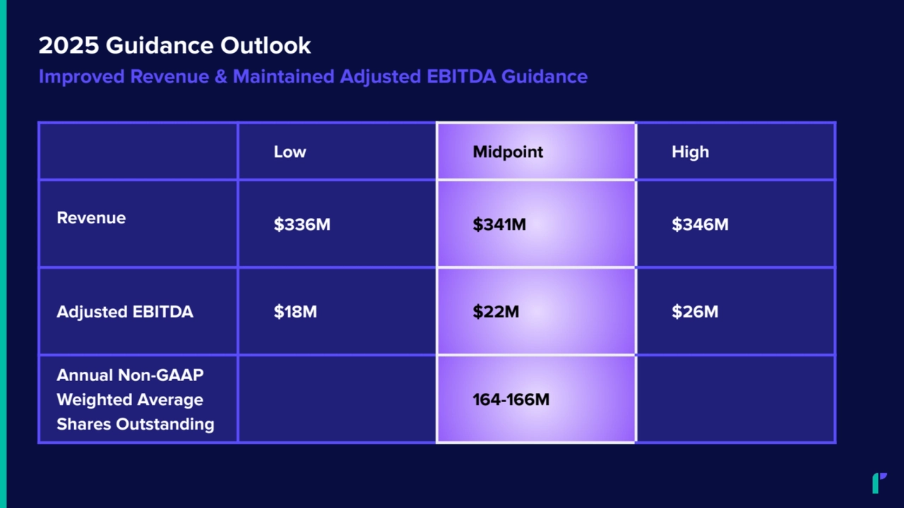 Low Midpoint High
Revenue $336M $341M $346M
Adjusted EBITDA $18M $22M $26M
Annual Non-GAAP
Weighted Average
Shares Outstanding
164-166M
2025 Guidance Outlook
Improved Revenue & Maintained Adjusted EBITDA Guidance