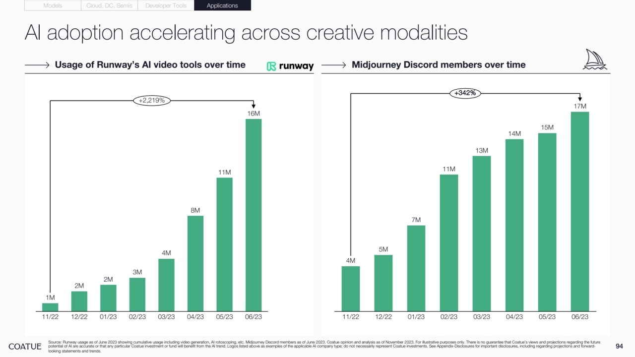 AI adoption accelerating across creative modalities
94
Usage of Runway’s AI video tools over time Midjourney Discord members over time
Source: Runway usage as of June 2023 showing cumulative usage including video generation, AI rotoscoping, etc. Midjourney Discord members as of June 2023. Coatue opinion and analysis as of November 2023. For illustrative purposes only. There is no guarantee that Coatue’s views and projections regarding the future 
potential of AI are accurate or that any particular Coatue investment or fund will benefit from the AI trend. Logos listed above as examples of the applicable AI company type; do not necessarily represent Coatue investments. See Appendix-Disclosures for important disclosures, including regarding projections and forwardlooking statements and trends.
Models Cloud, DC, Semis Developer Tools Applications
11/22 12/22 01/23 02/23 03/23 04/23 05/23 06/23
1M
2M
2M
3M
4M
8M
11M
16M
+2,219%
11/22 12/22 01/23 02/23 03/23 04/23 05/23 06/23
4M
5M
7M
11M
13M
14M
15M
17M
+342%