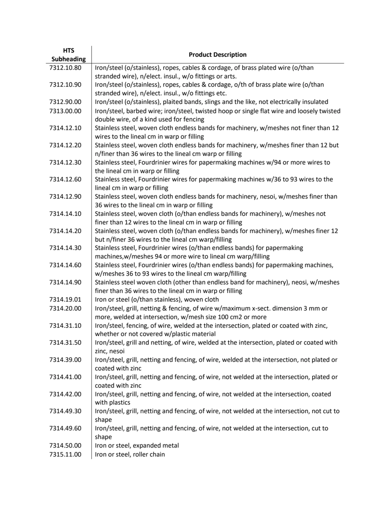 HTS 
Subheading Product Description
7312.10.80 Iron/steel (o/stainless), ropes, cables & cordage,…