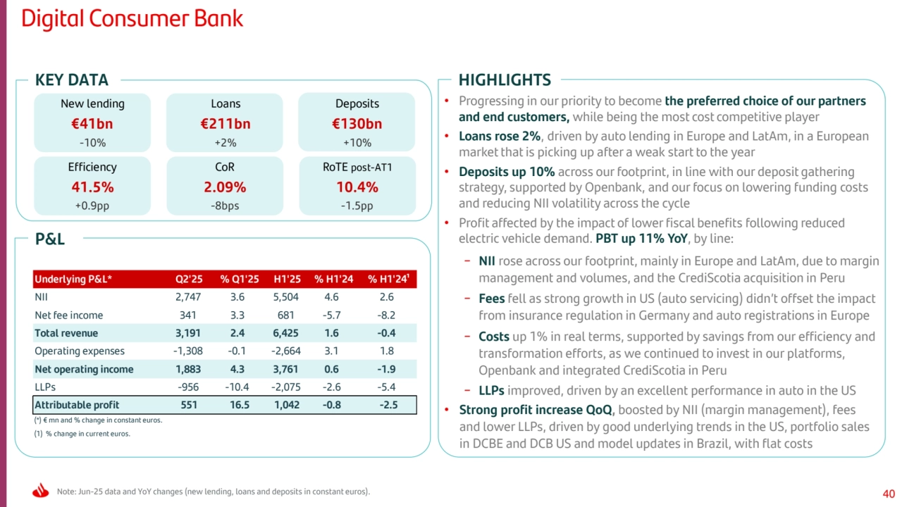40
KEY DATA
Digital Consumer Bank
Note: Jun-25 data and YoY changes (new lending, loans and deposits in constant euros).
P&L
HIGHLIGHTS
New lending
€41bn
-10%
Loans
€211bn
+2%
Efficiency
41.5%
+0.9pp
CoR
2.09%
-8bps
RoTE post-AT1
10.4%
-1.5pp
Deposits
€130bn
+10%
Underlying P&L* Q2'25 % Q1'25 H1'25 % H1'24 % H1'24¹
NII 2,747 3.6 5,504 4.6 2.6 
Net fee income 341 3.3 681 -5.7 -8.2 
Total revenue 3,191 2.4 6,425 1.6 -0.4 
Operating expenses -1,308 -0.1 -2,664 3.1 1.8 
Net operating income 1,883 4.3 3,761 0.6 -1.9 
LLPs -956 -10.4 -2,075 -2.6 -5.4 
Attributable profit 551 16.5 1,042 -0.8 -2.5
(*) € mn and % change in constant euros.
(1) % change in current euros.
• Progressing in our priority to become the preferred choice of our partners 
and end customers, while being the most cost competitive player
• Loans rose 2%, driven by auto lending in Europe and LatAm, in a European 
market that is picking up after a weak start to the year
• Deposits up 10% across our footprint, in line with our deposit gathering 
strategy, supported by Openbank, and our focus on lowering funding costs 
and reducing NII volatility across the cycle
• Profit affected by the impact of lower fiscal benefits following reduced 
electric vehicle demand. PBT up 11% YoY, by line:
− NII rose across our footprint, mainly in Europe and LatAm, due to margin 
management and volumes, and the CrediScotia acquisition in Peru
− Fees fell as strong growth in US (auto servicing) didn’t offset the impact 
from insurance regulation in Germany and auto registrations in Europe
− Costs up 1% in real terms, supported by savings from our efficiency and 
transformation efforts, as we continued to invest in our platforms, 
Openbank and integrated CrediScotia in Peru
− LLPs improved, driven by an excellent performance in auto in the US
• Strong profit increase QoQ, boosted by NII (margin management), fees 
and lower LLPs, driven by good underlying trends in the US, portfolio sales 
in DCBE and DCB US and model updates in Brazil, with flat costs