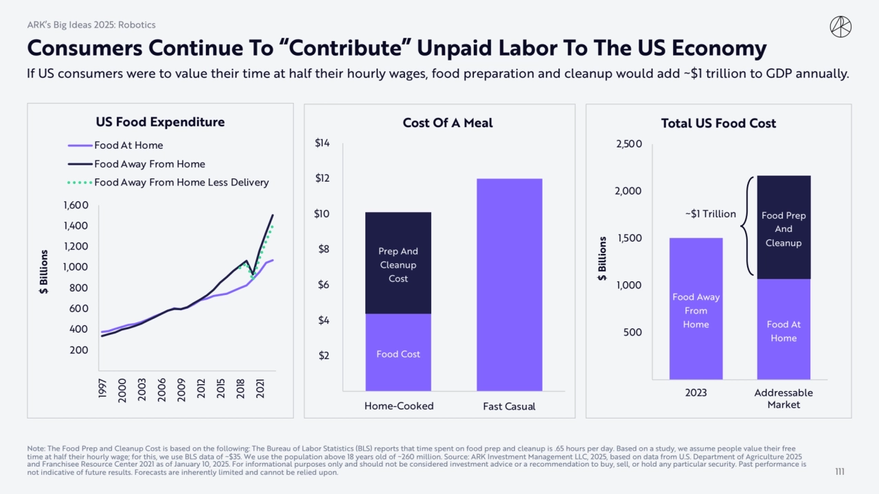 Consumers Continue To “Contribute” Unpaid Labor To The US Economy
111
If US consumers were to val…