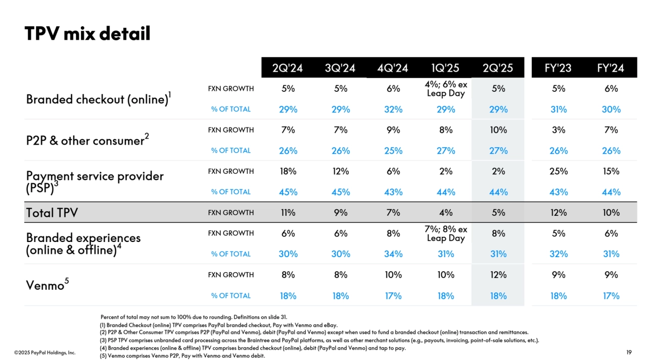©2025 PayPal Holdings, Inc. 19
TPV mix detail
Percent of total may not sum to 100% due to rounding. Definitions on slide 31.
(1) Branded Checkout (online) TPV comprises PayPal branded checkout, Pay with Venmo and eBay.
(2) P2P & Other Consumer TPV comprises P2P (PayPal and Venmo), debit (PayPal and Venmo) except when used to fund a branded checkout (online) transaction and remittances.
(3) PSP TPV comprises unbranded card processing across the Braintree and PayPal platforms, as well as other merchant solutions (e.g., payouts, invoicing, point-of-sale solutions, etc.).
(4) Branded experiences (online & offline) TPV comprises branded checkout (online), debit (PayPal and Venmo) and tap to pay.
(5) Venmo comprises Venmo P2P, Pay with Venmo and Venmo debit.
2Q'24 3Q'24 4Q'24 1Q'25 2Q'25 FY'23 FY'24
Branded checkout (online)1
FXN GROWTH 5% 5% 6% 4%; 6% ex 
Leap Day 5% 5% 6%
% OF TOTAL 29% 29% 32% 29% 29% 31% 30%
P2P & other consumer2
FXN GROWTH 7% 7% 9% 8% 10% 3% 7%
% OF TOTAL 26% 26% 25% 27% 27% 26% 26%
Payment service provider 
(PSP)3
FXN GROWTH 18% 12% 6% 2% 2% 25% 15%
% OF TOTAL 45% 45% 43% 44% 44% 43% 44%
Total TPV FXN GROWTH 11% 9% 7% 4% 5% 12% 10%
Branded experiences
(online & offline)4
FXN GROWTH 6% 6% 8% 7%; 8% ex 
Leap Day 8% 5% 6%
% OF TOTAL 30% 30% 34% 31% 31% 32% 31%
Venmo5
FXN GROWTH 8% 8% 10% 10% 12% 9% 9%
% OF TOTAL 18% 18% 17% 18% 18% 18% 17%