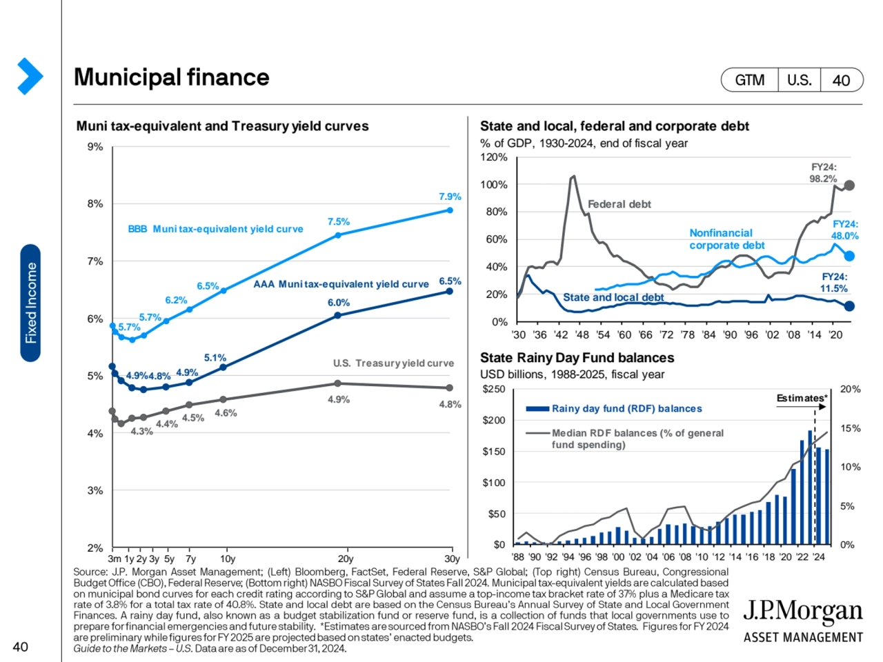 Muni tax-equivalent and Treasury yield curves State and local, federal and corporate debt
% of GDP…