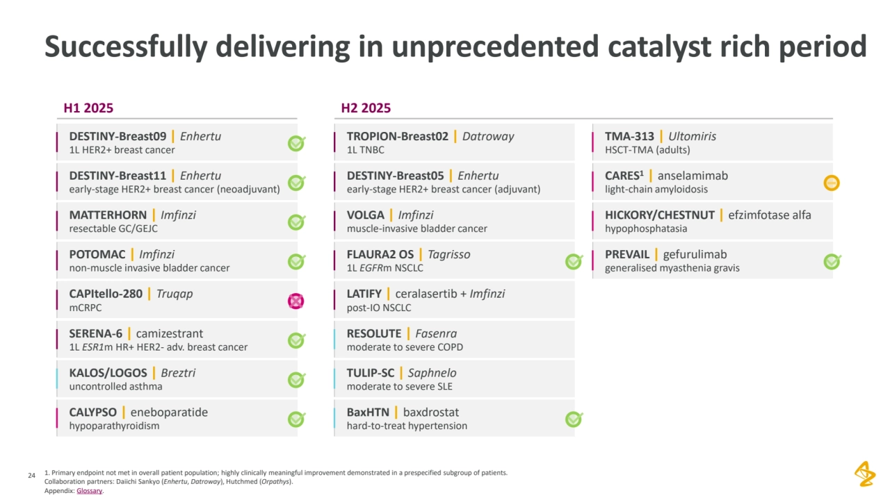 1. Primary endpoint not met in overall patient population; highly clinically meaningful improvement demonstrated in a prespecified subgroup of patients. 
Collaboration partners: Daiichi Sankyo (Enhertu, Datroway), Hutchmed (Orpathys). 
Appendix: Glossary.
24
Successfully delivering in unprecedented catalyst rich period
H1 2025
TROPION-Breast02 | Datroway
1L TNBC
H2 2025
CALYPSO | eneboparatide
hypoparathyroidism
DESTINY-Breast09 | Enhertu
1L HER2+ breast cancer
DESTINY-Breast11 | Enhertu
early-stage HER2+ breast cancer (neoadjuvant)
KALOS/LOGOS | Breztri
uncontrolled asthma
MATTERHORN | Imfinzi
resectable GC/GEJC
POTOMAC | Imfinzi
non-muscle invasive bladder cancer
SERENA-6 | camizestrant
1L ESR1m HR+ HER2- adv. breast cancer
DESTINY-Breast05 | Enhertu
early-stage HER2+ breast cancer (adjuvant)
VOLGA | Imfinzi
muscle-invasive bladder cancer
LATIFY | ceralasertib + Imfinzi
post-IO NSCLC
RESOLUTE | Fasenra
moderate to severe COPD
TULIP-SC | Saphnelo
moderate to severe SLE
TMA-313 | Ultomiris
HSCT-TMA (adults)
HICKORY/CHESTNUT | efzimfotase alfa 
hypophosphatasia
BaxHTN | baxdrostat
hard-to-treat hypertension
PREVAIL | gefurulimab
generalised myasthenia gravis
CAPItello-280 | Truqap
mCRPC
CARES1 | anselamimab
light-chain amyloidosis
FLAURA2 OS | Tagrisso
1L EGFRm NSCLC