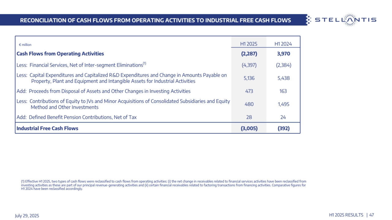 RECONCILIATION OF CASH FLOWS FROM OPERATING ACTIVITIES TO INDUSTRIAL FREE CASH FLOWS
 € million H1 2025 H1 2024
Cash Flows from Operating Activities (2,287) 3,970
Less: Financial Services, Net of Inter-segment Eliminations(1) (4,397) (2,384)
Less: Capital Expenditures and Capitalized R&D Expenditures and Change in Amounts Payable on 
Property, Plant and Equipment and Intangible Assets for Industrial Activities 5,136 5,438
Add: Proceeds from Disposal of Assets and Other Changes in Investing Activities 473 163
Less: Contributions of Equity to JVs and Minor Acquisitions of Consolidated Subsidiaries and Equity 
Method and Other Investments 480 1,495
Add: Defined Benefit Pension Contributions, Net of Tax 28 24
Industrial Free Cash Flows (3,005) (392)
July 29, 2025 H1 2025 RESULTS | 47
(1) Effective H1 2025, two types of cash flows were reclassified to cash flows from operating activities: (i) the net change in receivables related to financial services activities have been reclassified from 
investing activities as these are part of our principal revenue-generating activities and (ii) certain financial receivables related to factoring transactions from financing activities. Comparative figures for 
H1 2024 have been reclassified accordingly.