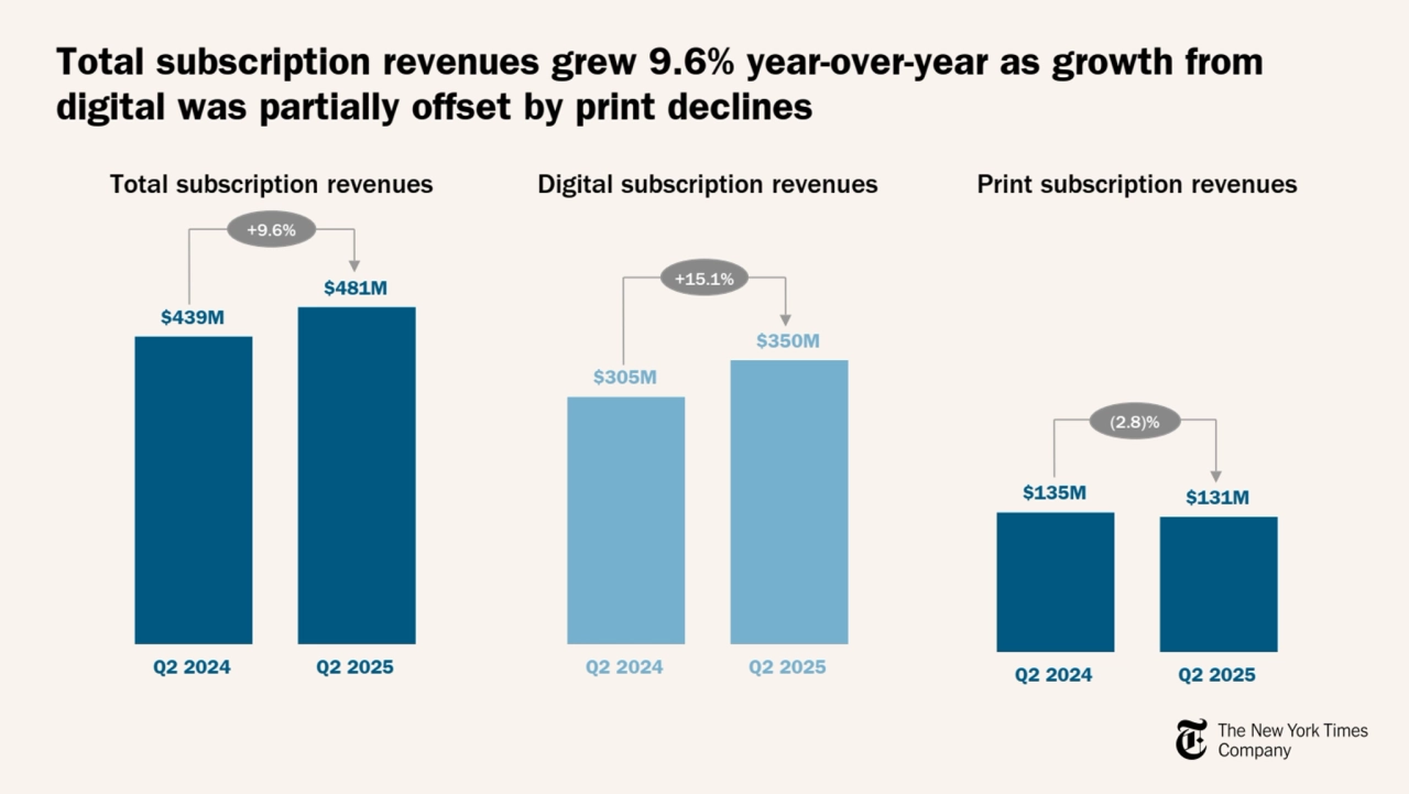 Total subscription revenues grew 9.6% year-over-year as growth from 
digital was partially offset by print declines 
Total subscription revenues Digital subscription revenues Print subscription revenues
+9.6%
$439M
$481M
Q2 2024 Q2 2025
$305M
$350M
Q2 2024 Q2 2025
$135M $131M
Q2 2024 Q2 2025
+15.1%
(2.8)%