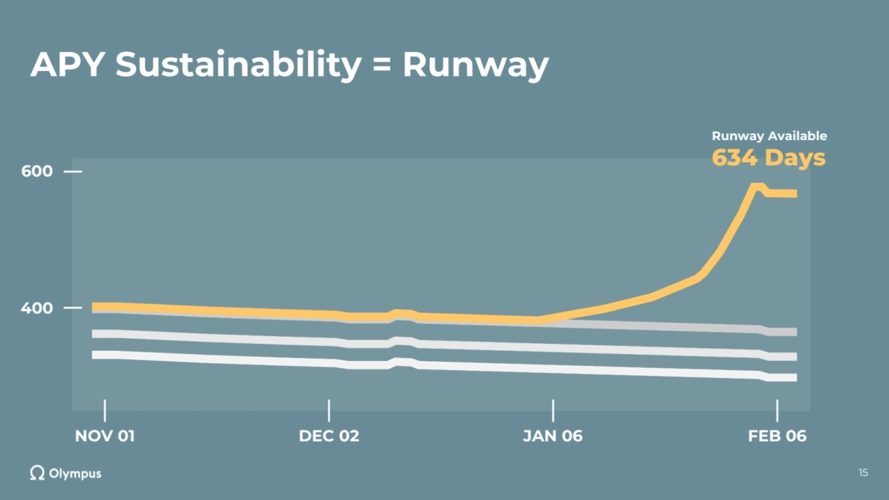 APY Sustainability = Runway
15
NOV 01 DEC 02 JAN 06 FEB 06
600
400
Runway Available
634 Days