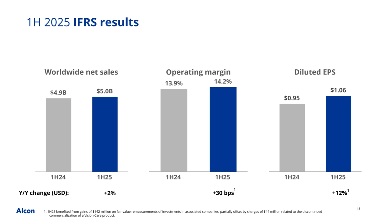 15
Operating margin
13.9% 14.2%
1H24 1H25
Diluted EPS
$0.95
$1.06
1H24 1H25
Worldwide net sales
$4.9B $5.0B
1H24 1H25
1H 2025 IFRS results
 +2% +30 bps +12%1
Y/Y change (USD):
1. 1H25 benefited from gains of $142 million on fair value remeasurements of investments in associated companies, partially offset by charges of $44 million related to the discontinued 
commercialization of a Vision Care product.
1
