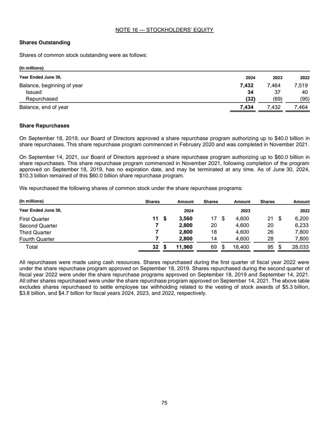 75
NOTE 16 — STOCKHOLDERS’ EQUITY 
Shares Outstanding 
Shares of common stock outstanding were a…