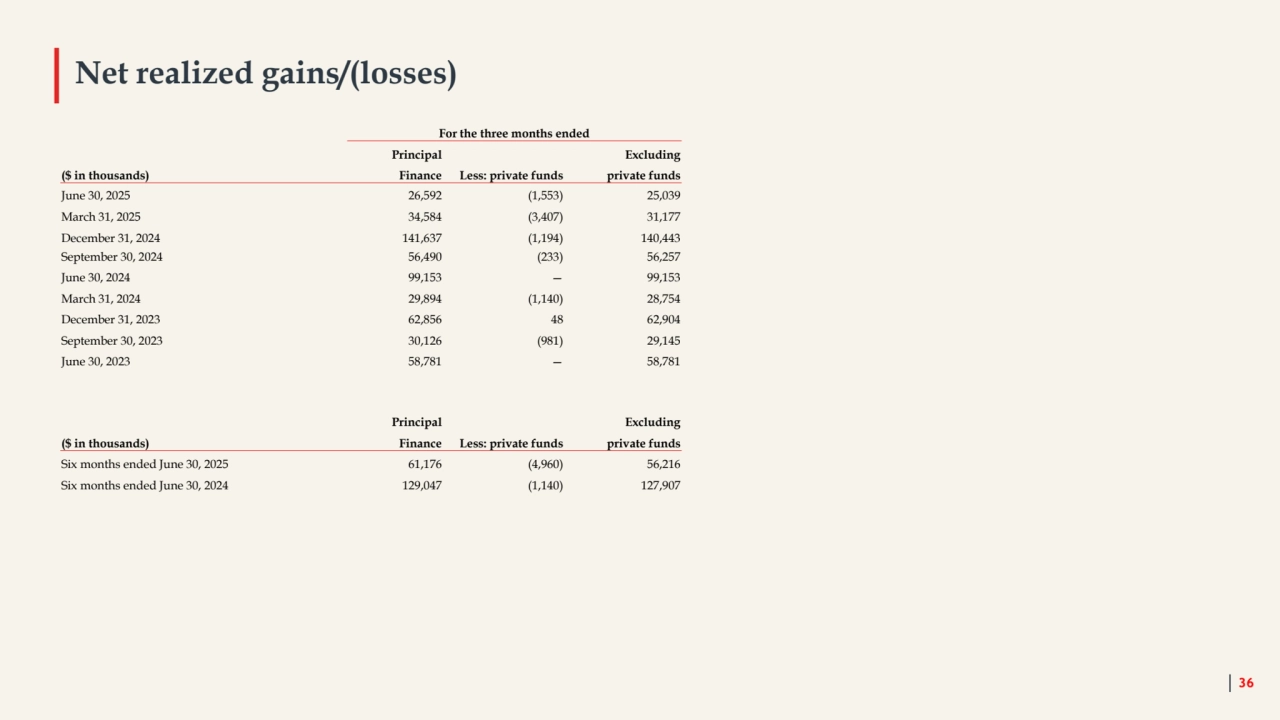 Net realized gains/(losses)
36
For the three months ended
Principal Excluding
($ in thousands) Finance Less: private funds private funds
June 30, 2025 26,592 (1,553) 25,039
March 31, 2025 34,584 (3,407) 31,177
December 31, 2024 141,637 (1,194) 140,443
September 30, 2024 56,490 (233) 56,257
June 30, 2024 99,153 — 99,153
March 31, 2024 29,894 (1,140) 28,754
December 31, 2023 62,856 48 62,904
September 30, 2023 30,126 (981) 29,145
June 30, 2023 58,781 — 58,781
Principal Excluding
($ in thousands) Finance Less: private funds private funds
Six months ended June 30, 2025 61,176 (4,960) 56,216
Six months ended June 30, 2024 129,047 (1,140) 127,907