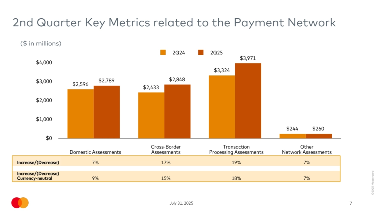 ©2025 Mastercard
July 31, 2025 7
Domestic Assessments
Cross-Border
Assessments
Transaction
Processing Assessments
Other 
Network Assessments
Increase/(Decrease) 7% 17% 19% 7%
Increase/(Decrease)
Currency-neutral 9% 15% 18% 7%
2nd Quarter Key Metrics related to the Payment Network 
($ in millions)
$2,596 $2,433
$3,324
$244
$2,789 $2,848
$3,971
$260
2Q24 2Q25
$0
$1,000
$2,000
$3,000
$4,000
