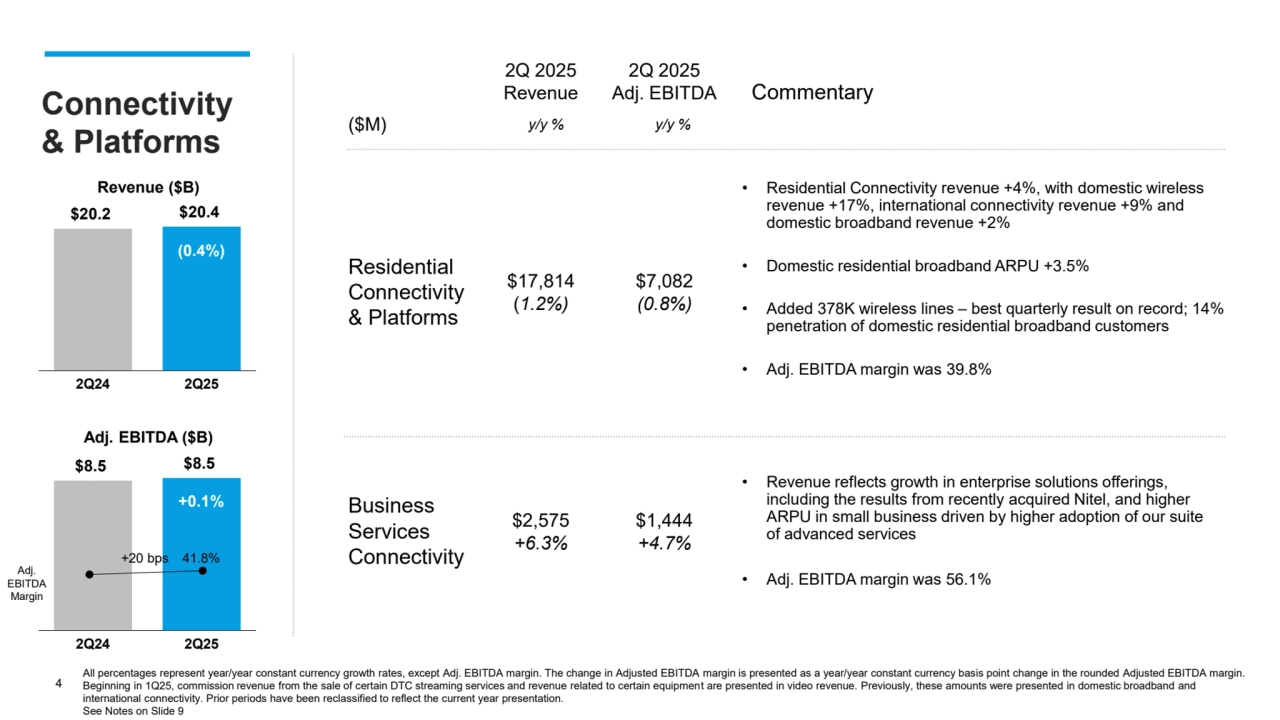 Connectivity
& Platforms
Residential 
Connectivity 
& Platforms
Commentary
2Q 2025 
Revenue
y/y %
2Q 2025 
Adj. EBITDA
($M) y/y %
$17,814
(1.2%)
• Residential Connectivity revenue +4%, with domestic wireless 
revenue +17%, international connectivity revenue +9% and 
domestic broadband revenue +2% 
• Domestic residential broadband ARPU +3.5%
• Added 378K wireless lines – best quarterly result on record; 14% 
penetration of domestic residential broadband customers
• Adj. EBITDA margin was 39.8%
4
All percentages represent year/year constant currency growth rates, except Adj. EBITDA margin. The change in Adjusted EBITDA margin is presented as a year/year constant currency basis point change in the rounded Adjusted EBITDA margin. 
Beginning in 1Q25, commission revenue from the sale of certain DTC streaming services and revenue related to certain equipment are presented in video revenue. Previously, these amounts were presented in domestic broadband and 
international connectivity. Prior periods have been reclassified to reflect the current year presentation.
See Notes on Slide 9
$20.2 $20.4 
2Q24 2Q25
Revenue ($B) 
(0.4%)
Adj. EBITDA ($B)
$8.5 $8.5 
2Q24 2Q25
+0.1%
$7,082
(0.8%)
Business 
Services 
Connectivity
$2,575
+6.3%
• Revenue reflects growth in enterprise solutions offerings, 
including the results from recently acquired Nitel, and higher 
ARPU in small business driven by higher adoption of our suite 
of advanced services
• Adj. EBITDA margin was 56.1% 
$1,444
+4.7%
Adj. 
EBITDA 
Margin
+20 bps 41.8%