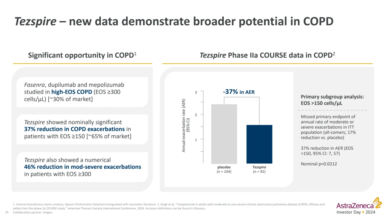 Investor Day • 2024
Tezspire – new data demonstrate broader potential in COPD
35
1. Internal Ast…