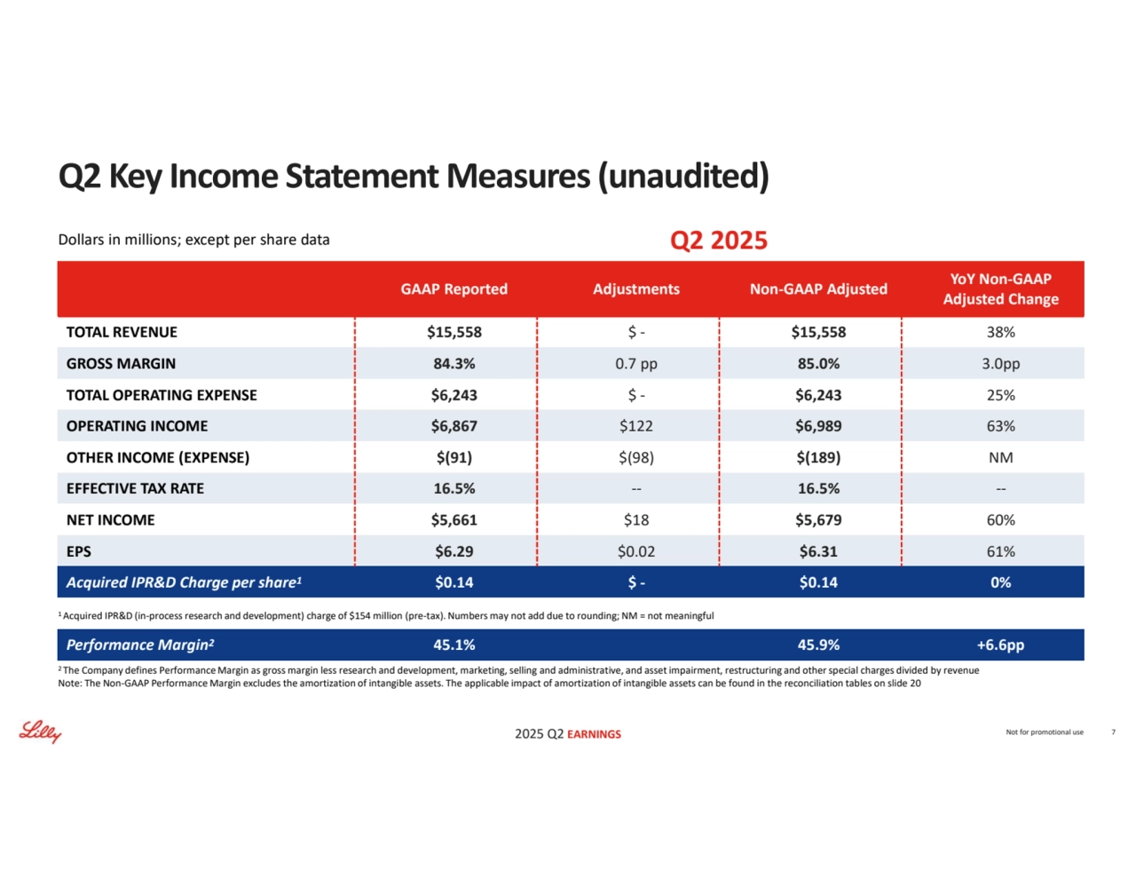 2025 Q2 EARNINGS
Dollars in millions; except per share data Q2 2025
YoY Non-GAAP 
Adjusted Change GAAP Reported Adjustments Non-GAAP Adjusted
TOTAL REVENUE $15,558 $ - $15,558 38%
GROSS MARGIN 84.3% 0.7 pp 85.0% 3.0pp
TOTAL OPERATING EXPENSE $6,243 $ - $6,243 25%
OPERATING INCOME $6,867 $122 $6,989 63%
OTHER INCOME (EXPENSE) $(91) $(98) $(189) NM
EFFECTIVE TAX RATE 16.5% -- 16.5% -- NET INCOME $5,661 $18 $5,679 60%
EPS $6.29 $0.02 $6.31 61%
Acquired IPR&D Charge per share1 $0.14 $ - $0.14 0%
Performance Margin2 45.1% 45.9% +6.6pp
1 Acquired IPR&D (in-process research and development) charge of $154 million (pre-tax). Numbers may not add due to rounding; NM = not meaningful
Not for promotional use 7
Q2 Key Income Statement Measures (unaudited)
2 The Company defines Performance Margin as gross margin less research and development, marketing, selling and administrative, and asset impairment, restructuring and other special charges divided by revenue
Note: The Non-GAAP Performance Margin excludes the amortization of intangible assets. The applicable impact of amortization of intangible assets can be found in the reconciliation tables on slide 20