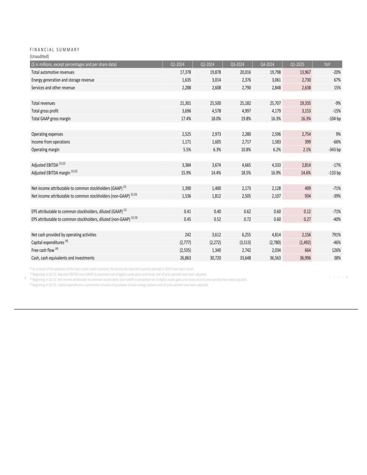 F I N A N C I A L S U M M A R Y (Unaudited) ($ in millions, except percentages and per share data) …