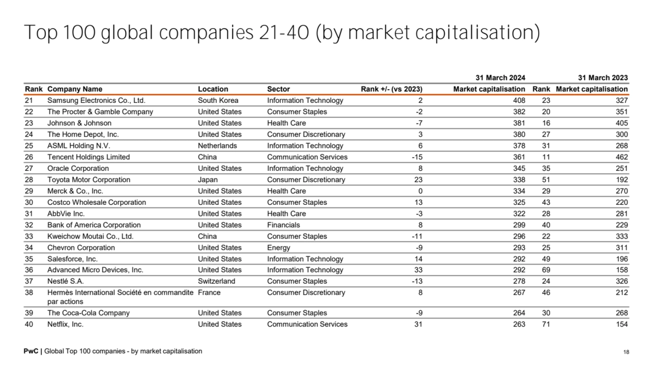 PwC | Global Top 100 companies - by market capitalisation 18
31 March 2024 31 March 2023
Rank Com…