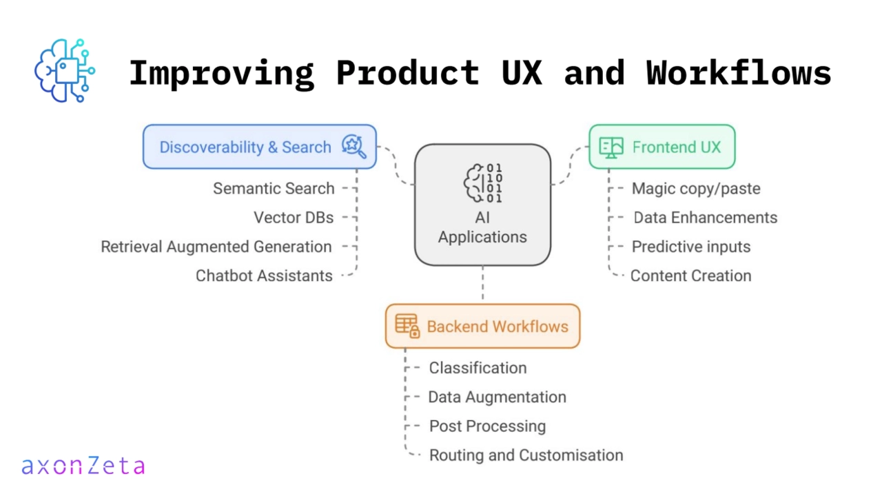 Improving Product UX and Workflows