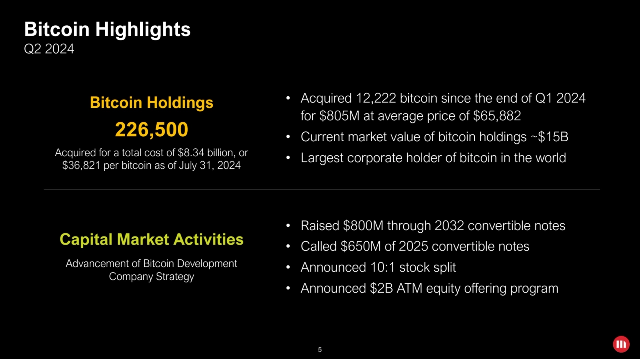 5
Bitcoin Highlights
226,500
Bitcoin Holdings • Acquired 12,222 bitcoin since the end of Q1 2024…