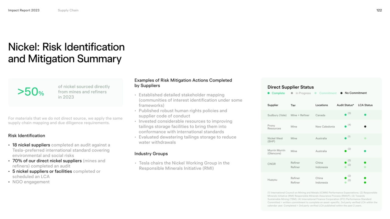 122
Nickel: Risk Identification 
and Mitigation Summary 
Impact Report 2023
Risk Identification…