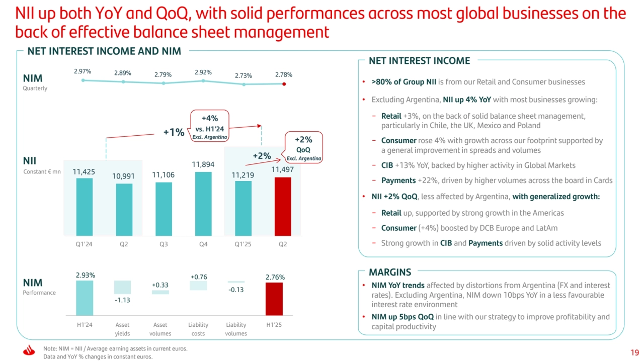 19
+2%
2.97% 2.89% 2.79% 2.92% 2.73% 2.78%
+1%
Excl. Argentina
vs. H1’24
+4%
NII up both YoY and QoQ, with solid performances across most global businesses on the 
back of effective balance sheet management
NIM
Performance
NII
NET INTEREST INCOME AND NIM
Note: NIM = NII / Average earning assets in current euros.
Data and YoY % changes in constant euros.
NIM
Quarterly
Constant € mn
2.76%
-1.13
-0.13
2.93%
+0.33
+0.76
H1'24 Asset
yields
Asset
volumes
Liability
costs
Liability
volumes
H1'25
• >80% of Group NII is from our Retail and Consumer businesses
• Excluding Argentina, NII up 4% YoY with most businesses growing:
− Retail +3%, on the back of solid balance sheet management, 
particularly in Chile, the UK, Mexico and Poland
− Consumer rose 4% with growth across our footprint supported by 
a general improvement in spreads and volumes
− CIB +13% YoY, backed by higher activity in Global Markets
− Payments +22%, driven by higher volumes across the board in Cards
• NII +2% QoQ, less affected by Argentina, with generalized growth:
− Retail up, supported by strong growth in the Americas
− Consumer (+4%) boosted by DCB Europe and LatAm
− Strong growth in CIB and Payments driven by solid activity levels
NET INTEREST INCOME
• NIM YoY trends affected by distortions from Argentina (FX and interest 
rates). Excluding Argentina, NIM down 10bps YoY in a less favourable 
interest rate environment
• NIM up 5bps QoQ in line with our strategy to improve profitability and 
capital productivity
MARGINS
Excl. Argentina
QoQ
+2% 11,425 10,991 11,106
11,894
11,219
11,497
Q1'24 Q2 Q 3 Q4 Q1'25 Q2