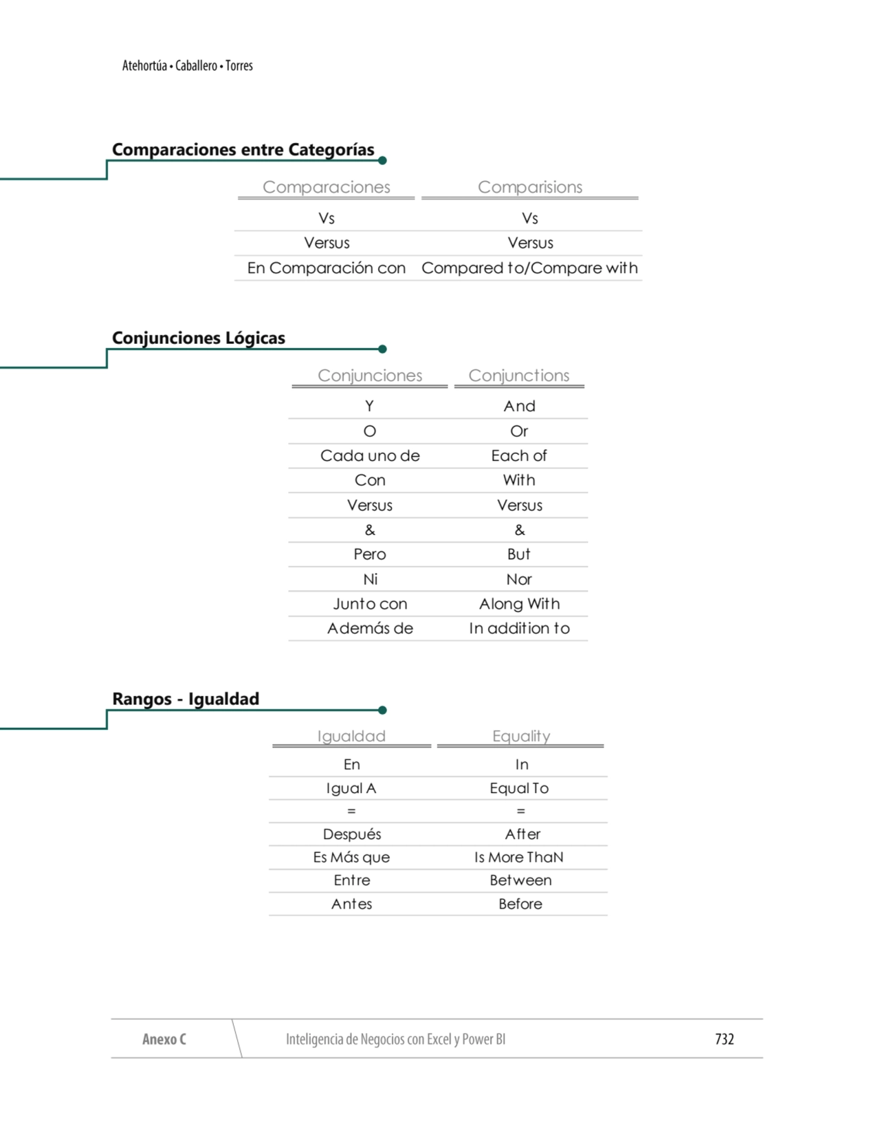 Comparaciones entre Categorías
Conjunciones Lógicas 
Rangos - Igualdad
Comparaciones Comparision…