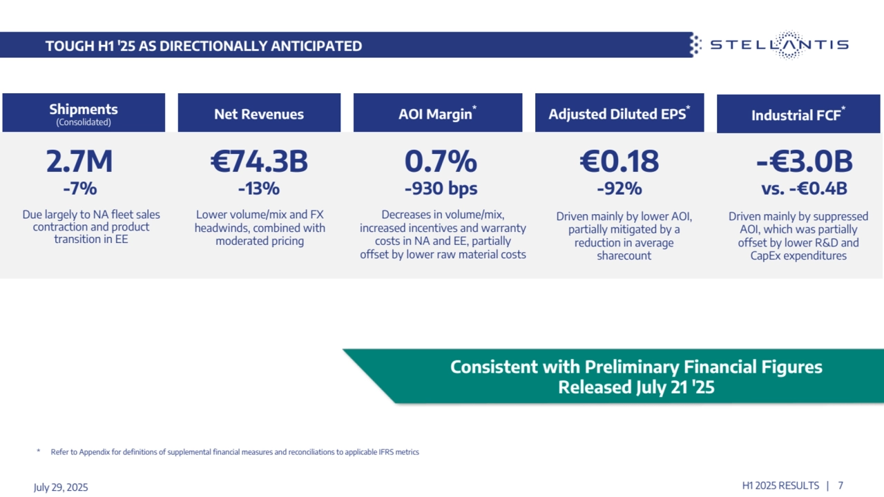 TOUGH H1 '25 AS DIRECTIONALLY ANTICIPATED 
July 29, 2025
Shipments
(Consolidated)
2.7M
-7%
Due largely to NA fleet sales 
contraction and product 
transition in EE
Net Revenues
€74.3B
-13%
Lower volume/mix and FX 
headwinds, combined with 
moderated pricing 
AOI Margin*
0.7%
-930 bps
Decreases in volume/mix, 
increased incentives and warranty
costs in NA and EE, partially 
offset by lower raw material costs
Industrial FCF*
-€3.0B
vs. -€0.4B
Driven mainly by suppressed 
AOI, which was partially 
offset by lower R&D and 
CapEx expenditures
Consistent with Preliminary Financial Figures 
Released July 21 '25
* Refer to Appendix for definitions of supplemental financial measures and reconciliations to applicable IFRS metrics
H1 2025 RESULTS | 7
Adjusted Diluted EPS*
€0.18
-92%
Driven mainly by lower AOI, 
partially mitigated by a 
reduction in average 
sharecount