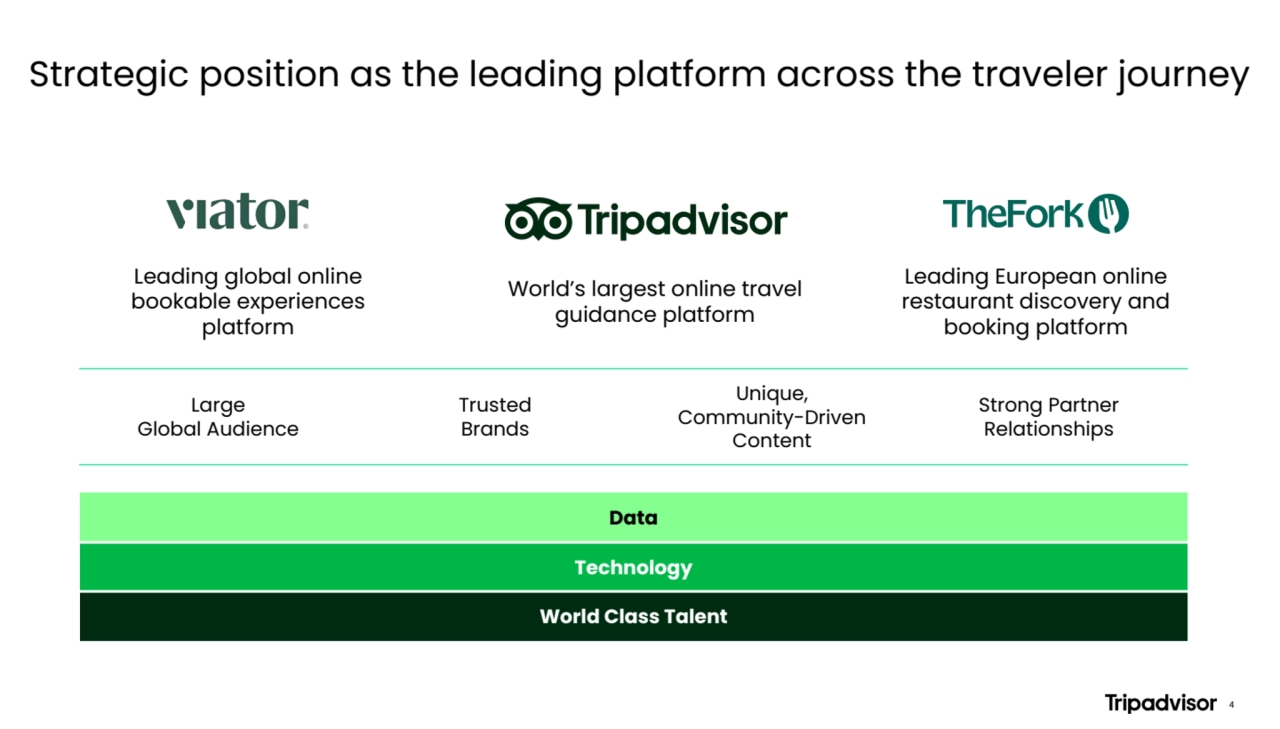 Leading global online
bookable experiences
platform
Strategic position as the leading platform across the traveler journey
World’s largest online travel
guidance platform
Leading European online
restaurant discovery and
booking platform
Large
Global Audience
Trusted
Brands
Unique,
Community-Driven
Content
Strong Partner
Relationships
Data
Technology
World Class Talent
4