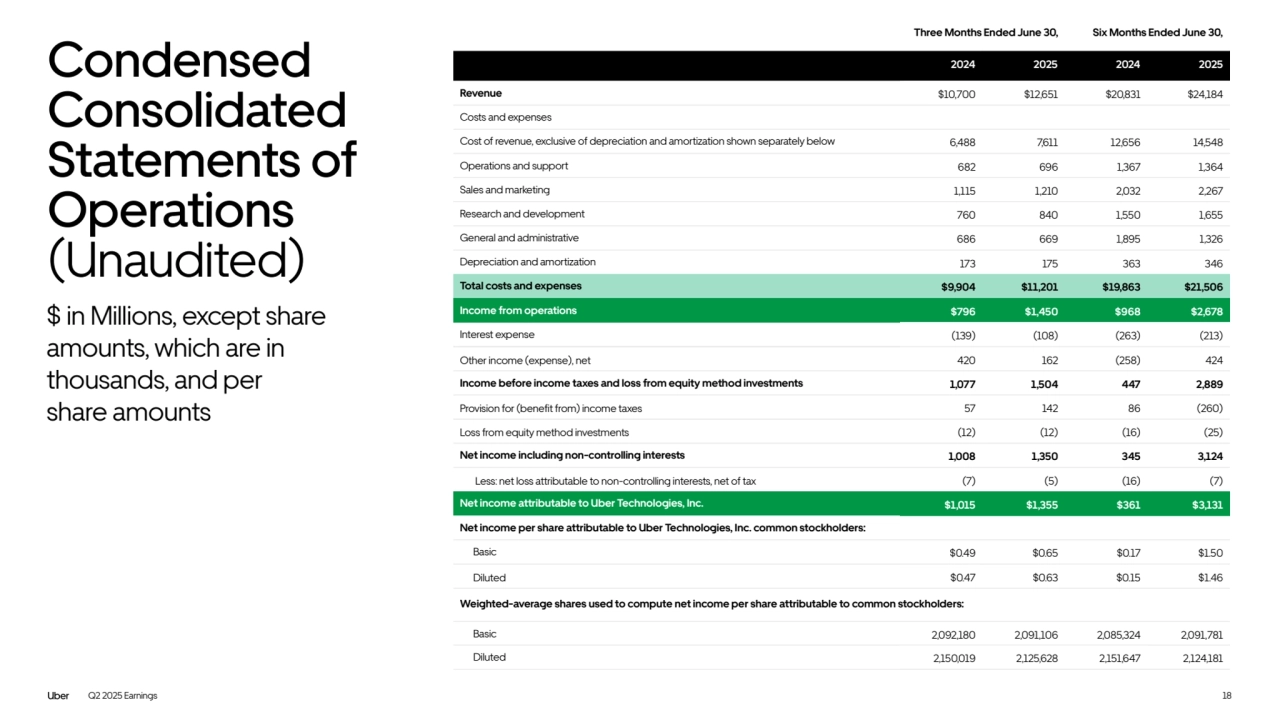 Q2 2025 Earnings
$ in Millions, except share 
amounts, which are in 
thousands, and per 
share amounts
18
Condensed 
Consolidated 
Statements of 
Operations 
(Unaudited)
2024 2025 2024 2025
Revenue $10,700 $12,651 $20,831 $24,184
Costs and expenses
Cost of revenue, exclusive of depreciation and amortization shown separately below 6,488 7,611 12,656 14,548
Operations and support 682 696 1,367 1,364
Sales and marketing 1,115 1,210 2,032 2,267
Research and development 760 840 1,550 1,655
General and administrative 686 669 1,895 1,326
Depreciation and amortization 173 175 363 346
Total costs and expenses $9,904 $11,201 $19,863 $21,506
Income from operations $796 $1,450 $968 $2,678
Interest expense (139) (108) (263) (213)
Other income (expense), net 420 162 (258) 424
Income before income taxes and loss from equity method investments 1,077 1,504 447 2,889
Provision for (benefit from) income taxes 57 142 86 (260)
Loss from equity method investments (12) (12) (16) (25)
Net income including non-controlling interests 1,008 1,350 345 3,124
 Less: net loss attributable to non-controlling interests, net of tax (7) (5) (16) (7)
Net income attributable to Uber Technologies, Inc. $1,015 $1,355 $361 $3,131
Net income per share attributable to Uber Technologies, Inc. common stockholders:
Basic $0.49 $0.65 $0.17 $1.50
Diluted $0.47 $0.63 $0.15 $1.46
Weighted-average shares used to compute net income per share attributable to common stockholders:
Basic 2,092,180 2,091,106 2,085,324 2,091,781
Diluted 2,150,019 2,125,628 2,151,647 2,124,181
Three Months Ended June 30, Six Months Ended June 30,