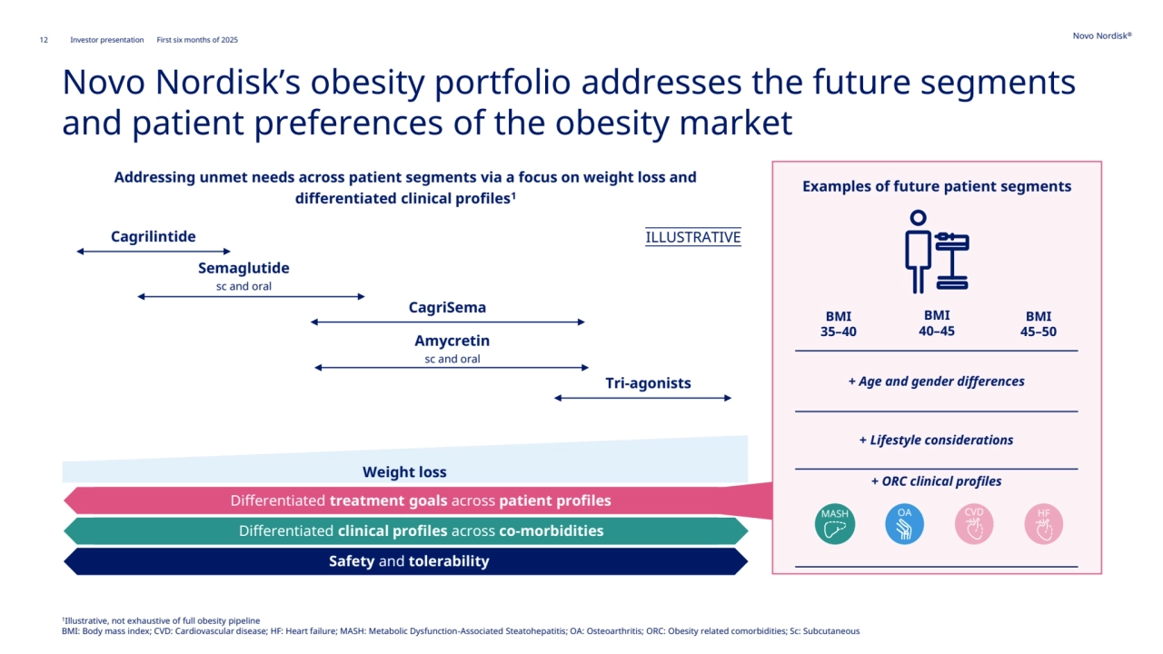 12 Novo Nordisk®
Investor presentation First six months of 2025
Novo Nordisk’s obesity portfolio addresses the future segments 
and patient preferences of the obesity market
Examples of future patient segments
BMI
35–40
BMI
40–45
BMI
45–50
+ Age and gender differences
+ Lifestyle considerations
+ ORC clinical profiles
MASH OA CVD HF
Addressing unmet needs across patient segments via a focus on weight loss and 
differentiated clinical profiles1
Amycretin
sc and oral
Cagrilintide
Semaglutide
sc and oral
CagriSema
Tri-agonists
ILLUSTRATIVE
Weight loss
Safety and tolerability
Differentiated clinical profiles across co-morbidities
Differentiated treatment goals across patient profiles
1
Illustrative, not exhaustive of full obesity pipeline
BMI: Body mass index; CVD: Cardiovascular disease; HF: Heart failure; MASH: Metabolic Dysfunction-Associated Steatohepatitis; OA: Osteoarthritis; ORC: Obesity related comorbidities; Sc: Subcutaneous