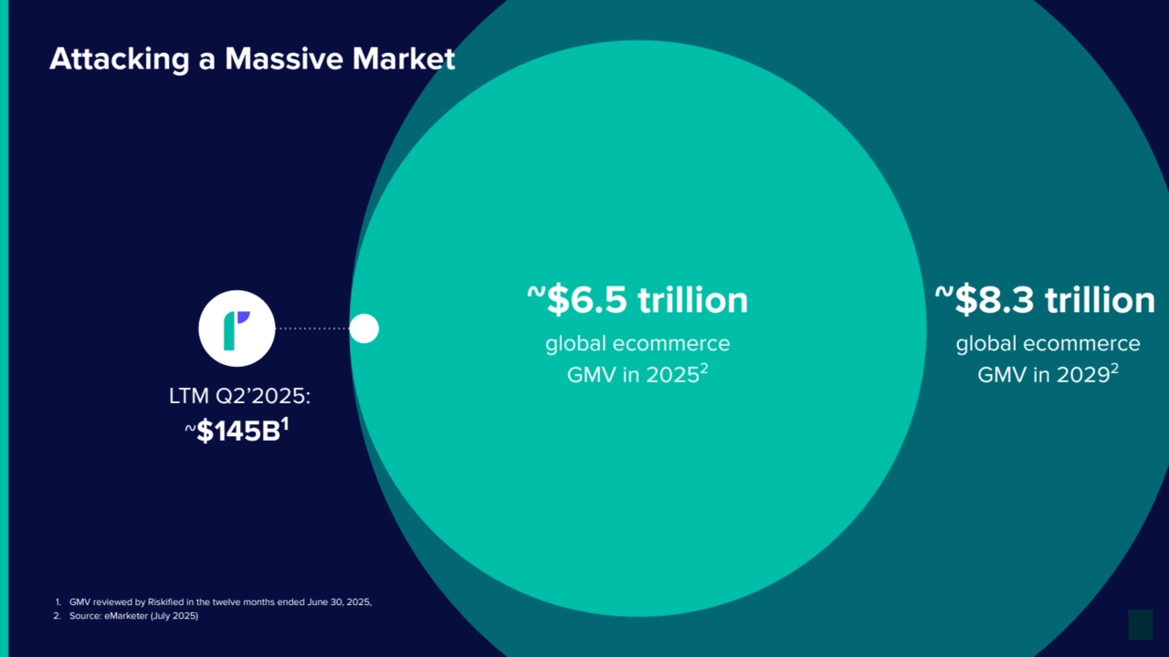 1. GMV reviewed by Riskified in the twelve months ended June 30, 2025,
2. Source: eMarketer (July 2025)
LTM Q2’2025:
~$145B1
~$8.3 trillion
global ecommerce
GMV in 20292
Attacking a Massive Market
~$6.5 trillion
global ecommerce
GMV in 20252