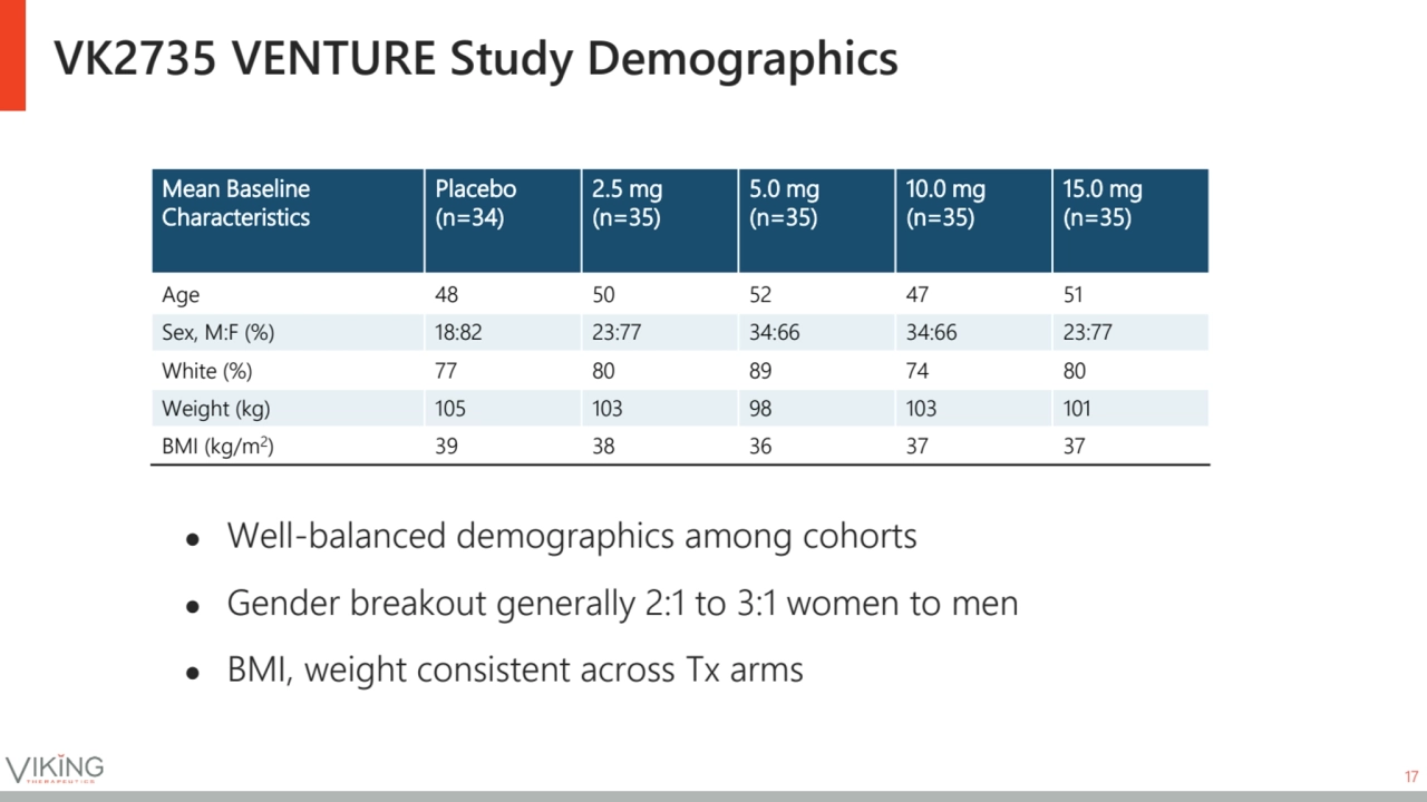 17
● Well-balanced demographics among cohorts
● Gender breakout generally 2:1 to 3:1 women to men…