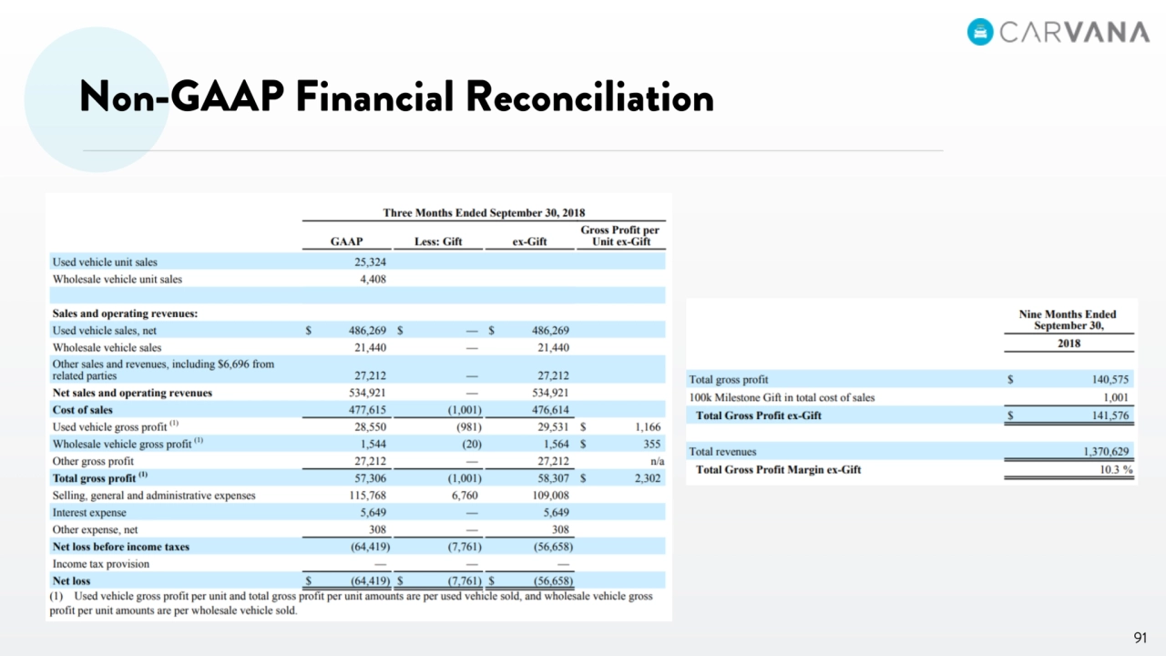 Carvana Intro Analyst Day - Page 91