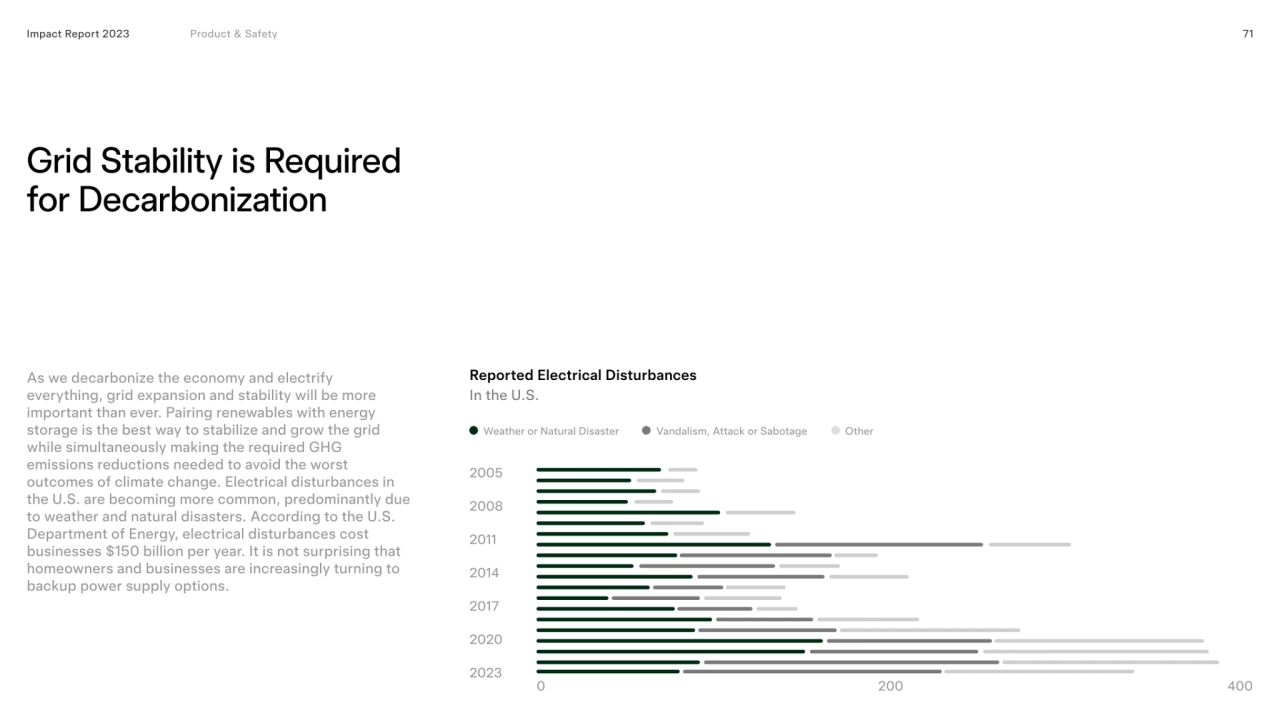 Grid stability is required 
for decarbonization
71
Reported Electrical Disturbances
Impact Repo…