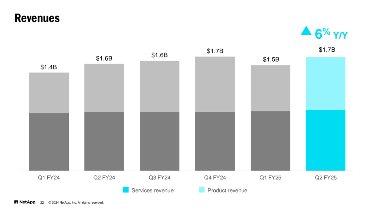 © 2024 NetApp, Inc. All rights reserved.
Revenues
Q1 FY24 Q2 FY24 Q3 FY24 Q4 FY24 Q1 FY25 Q2 FY25
$1.4B
6
% Y/Y
$1.6B
Services revenue Product revenue
$1.6B
22
$1.7B $1.7B
$1.5B