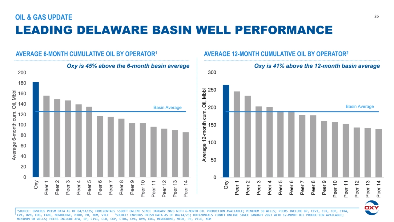 0
20
40
60
80
100
120
140
160
180
200
Oxy
Peer 1Peer 2Peer 3Peer 4Peer 5Peer 6Peer 7Peer 8Peer 9
Peer 10Peer 11Peer 12Peer 13Peer 14
Average 6-month cum. Oil, Mbbl
LEADING DELAWARE BASIN WELL PERFORMANCE
1SOURCE: ENVERUS PRISM DATA AS OF 04/14/25; HORIZONTALS >500FT ONLINE SINCE JANUARY 2023 WITH 6-MONTH OIL PRODUCTION AVAILABLE; MINIMUM 50 WELLS; PEERS INCLUDE BP, CIVI, CLR, COP, CTRA, 
CVX, DVN, EOG, FANG, MEWBOURNE, MTDR, PR, XOM, VTLE 
2SOURCE: ENVERUS PRISM DATA AS OF 04/14/25; HORIZONTALS >500FT ONLINE SINCE JANUARY 2023 WITH 12-MONTH OIL PRODUCTION AVAILABLE; 
MINIMUM 50 WELLS; PEERS INCLUDE APA, BP, CIVI, CLR, COP, CTRA, CVX, DVN, EOG, MEWBOURNE, MTDR, PR, VTLE, XOM
OIL & GAS UPDATE 26
AVERAGE 6-MONTH CUMULATIVE OIL BY OPERATOR1
Oxy is 45% above the 6-month basin average Oxy is 41% above the 12-month basin average
AVERAGE 12-MONTH CUMULATIVE OIL BY OPERATOR2
Basin Average Basin Average
0
50
100
150
200
250
300
Oxy
Peer 1Peer 2Peer 3Peer 4Peer 5Peer 6Peer 7Peer 8Peer 9
Peer 10Peer 11Peer 12Peer 13Peer 14
Average 12-month cum. Oil, Mbbl