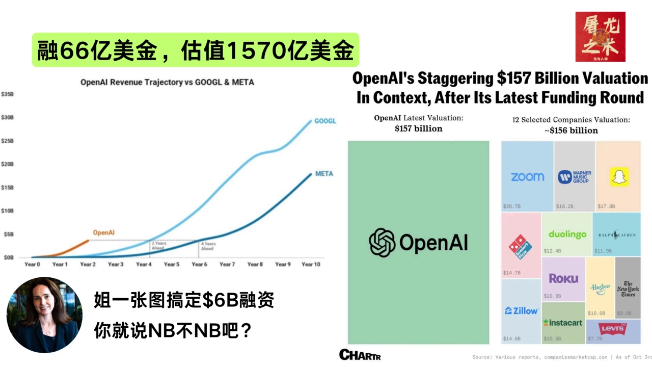 融66亿美金，估值1570亿美金
姐一张图搞定$6B融资
你就说NB不NB吧？