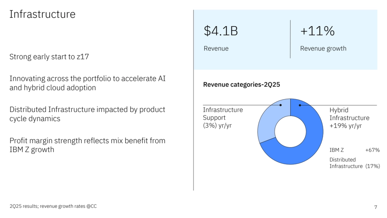 7
Infrastructure
2Q25 results; revenue growth rates @CC
Revenue categories-2Q25
IBM Z +67% 
Distributed
Infrastructure (17%)
Infrastructure 
Support 
(3%) yr/yr
Hybrid 
Infrastructure 
+19% yr/yr
Strong early start to z17
Innovating across the portfolio to accelerate AI 
and hybrid cloud adoption
Distributed Infrastructure impacted by product 
cycle dynamics
Profit margin strength reflects mix benefit from 
IBM Z growth
$4.1B
Revenue
+11%
Revenue growth 