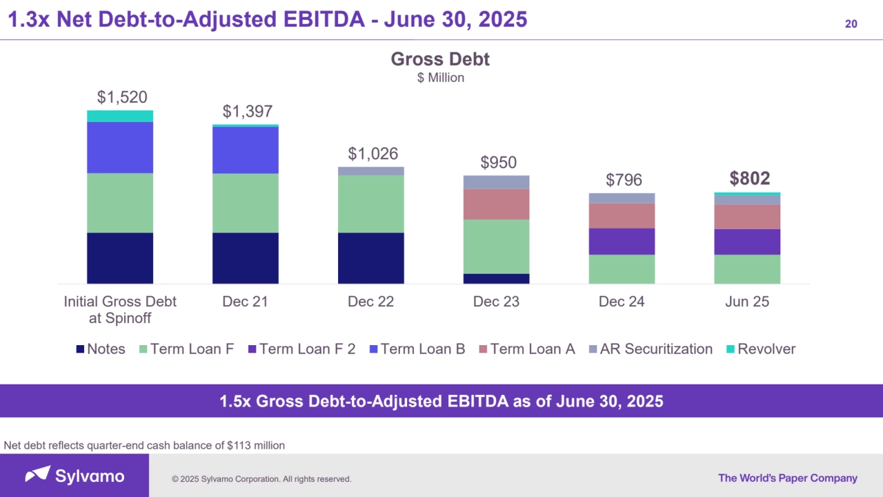 © 2025 Sylvamo Corporation. All rights reserved.
1.3x Net Debt-to-Adjusted EBITDA - June 30, 2025 20
$1,520 $1,397
$1,026 $950
$796 $802
Initial Gross Debt
at Spinoff
Dec 21 Dec 22 Dec 23 Dec 24 Jun 25
Notes Term Loan F Term Loan F 2 Term Loan B Term Loan A AR Securitization Revolver
Gross Debt
$ Million
Net debt reflects quarter-end cash balance of $113 million
1.5x Gross Debt-to-Adjusted EBITDA as of June 30, 2025
