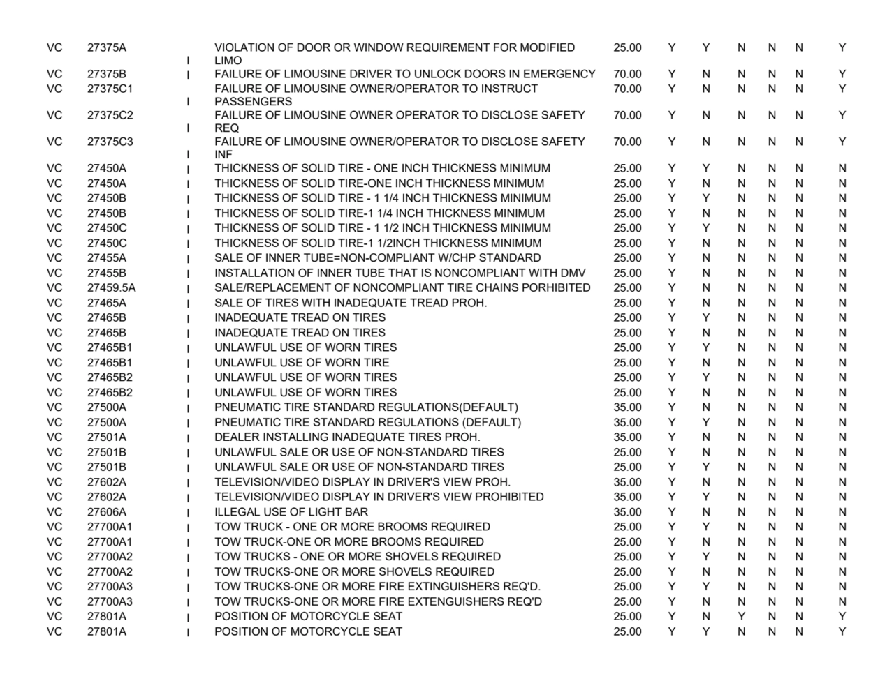 VC 27375A
I
VIOLATION OF DOOR OR WINDOW REQUIREMENT FOR MODIFIED 
LIMO
25.00YYNNNY
VC 27375B
…