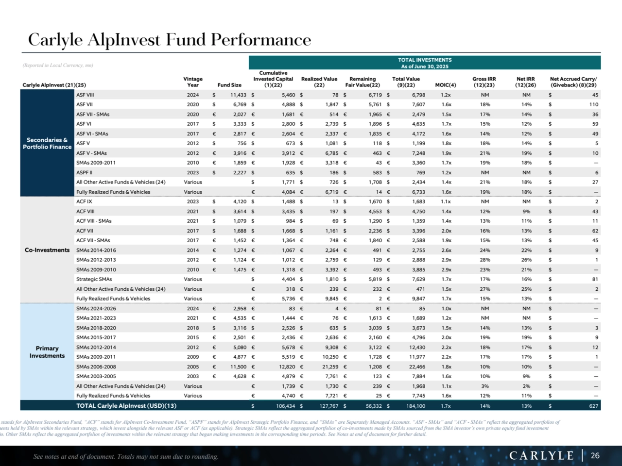 26
Carlyle AlpInvest Fund Performance 
(Reported in Local Currency, mn)
TOTAL INVESTMENTS
As of June 30, 2025
Carlyle AlpInvest (21)(25)
Vintage 
Year Fund Size
Cumulative 
Invested Capital 
(1)(22)
Realized Value 
(22)
Remaining
Fair Value(22)
Total Value 
(9)(22) MOIC(4)
Gross IRR
(12)(23)
Net IRR
(12)(26)
Net Accrued Carry/
(Giveback) (8)(29)
Secondaries & 
Portfolio Finance
ASF VIII 2024 $ 11,433 $ 5,460 $ 78 $ 6,719 $ 6,798 1.2x NM NM $ 45 
ASF VII 2020 $ 6,769 $ 4,888 $ 1,847 $ 5,761 $ 7,607 1.6x 18% 14% $ 110 
ASF VII - SMAs 2020 € 2,027 € 1,681 € 514 € 1,965 € 2,479 1.5x 17% 14% $ 36 
ASF VI 2017 $ 3,333 $ 2,800 $ 2,739 $ 1,896 $ 4,635 1.7x 15% 12% $ 59 
ASF VI - SMAs 2017 € 2,817 € 2,604 € 2,337 € 1,835 € 4,172 1.6x 14% 12% $ 49 
ASF V 2012 $ 756 $ 673 $ 1,081 $ 118 $ 1,199 1.8x 18% 14% $ 5 
ASF V - SMAs 2012 € 3,916 € 3,912 € 6,785 € 463 € 7,248 1.9x 21% 19% $ 10 
SMAs 2009-2011 2010 € 1,859 € 1,928 € 3,318 € 43 € 3,360 1.7x 19% 18% $ — 
ASPF II 2023 $ 2,227 $ 635 $ 186 $ 583 $ 769 1.2x NM NM $ 6 
All Other Active Funds & Vehicles (24) Various $ 1,771 $ 726 $ 1,708 $ 2,434 1.4x 21% 18% $ 27 
Fully Realized Funds & Vehicles Various € 4,084 € 6,719 € 14 € 6,733 1.6x 19% 18% $ — 
Co-Investments
ACF IX 2023 $ 4,120 $ 1,488 $ 13 $ 1,670 $ 1,683 1.1x NM NM $ 2 
ACF VIII 2021 $ 3,614 $ 3,435 $ 197 $ 4,553 $ 4,750 1.4x 12% 9% $ 43 
ACF VIII - SMAs 2021 $ 1,079 $ 984 $ 69 $ 1,290 $ 1,359 1.4x 13% 11% $ 11 
ACF VII 2017 $ 1,688 $ 1,668 $ 1,161 $ 2,236 $ 3,396 2.0x 16% 13% $ 62 
ACF VII - SMAs 2017 € 1,452 € 1,364 € 748 € 1,840 € 2,588 1.9x 15% 13% $ 45 
SMAs 2014-2016 2014 € 1,274 € 1,067 € 2,264 € 491 € 2,755 2.6x 24% 22% $ 9 
SMAs 2012-2013 2012 € 1,124 € 1,012 € 2,759 € 129 € 2,888 2.9x 28% 26% $ 1 
SMAs 2009-2010 2010 € 1,475 € 1,318 € 3,392 € 493 € 3,885 2.9x 23% 21% $ — 
Strategic SMAs Various $ 4,404 $ 1,810 $ 5,819 $ 7,629 1.7x 17% 16% $ 81 
All Other Active Funds & Vehicles (24) Various € 318 € 239 € 232 € 471 1.5x 27% 25% $ 2 
Fully Realized Funds & Vehicles Various € 5,736 € 9,845 € 2 € 9,847 1.7x 15% 13% $ — 
Primary 
Investments
SMAs 2024-2026 2024 € 2,958 € 83 € 4 € 81 € 85 1.0x NM NM $ — 
SMAs 2021-2023 2021 € 4,535 € 1,444 € 76 € 1,613 € 1,689 1.2x NM NM $ — 
SMAs 2018-2020 2018 $ 3,116 $ 2,526 $ 635 $ 3,039 $ 3,673 1.5x 14% 13% $ 3 
SMAs 2015-2017 2015 € 2,501 € 2,436 € 2,636 € 2,160 € 4,796 2.0x 19% 19% $ 9 
SMAs 2012-2014 2012 € 5,080 € 5,678 € 9,308 € 3,122 € 12,430 2.2x 18% 17% $ 12 
SMAs 2009-2011 2009 € 4,877 € 5,519 € 10,250 € 1,728 € 11,977 2.2x 17% 17% $ 1 
SMAs 2006-2008 2005 € 11,500 € 12,820 € 21,259 € 1,208 € 22,466 1.8x 10% 10% $ — 
SMAs 2003-2005 2003 € 4,628 € 4,879 € 7,761 € 123 € 7,884 1.6x 10% 9% $ — 
All Other Active Funds & Vehicles (24) Various € 1,739 € 1,730 € 239 € 1,968 1.1x 3% 2% $ — 
Fully Realized Funds & Vehicles Various € 4,740 € 7,721 € 25 € 7,745 1.6x 12% 11% $ — 
TOTAL Carlyle AlpInvest (USD)(13) $ 106,434 $ 127,767 $ 56,332 $ 184,100 1.7x 14% 13% $ 627 
See notes at end of document. Totals may not sum due to rounding.
 stands for AlpInvest Secondaries Fund, “ACF” stands for AlpInvest Co-Investment Fund, “ASPF” stands for AlpInvest Strategic Portfolio Finance, and “SMAs” are Separately Managed Accounts. “ASF - SMAs” and “ACF - SMAs” reflect the aggregated portfolios of 
ments held by SMAs within the relevant strategy, which invest alongside the relevant ASF or ACF (as applicable). Strategic SMAs reflect the aggregated portfolios of co-investments made by SMAs sourced from the SMA investor’s own private equity fund investment 
io. Other SMAs reflect the aggregated portfolios of investments within the relevant strategy that began making investments in the corresponding time periods. See Notes at end of document for further detail.