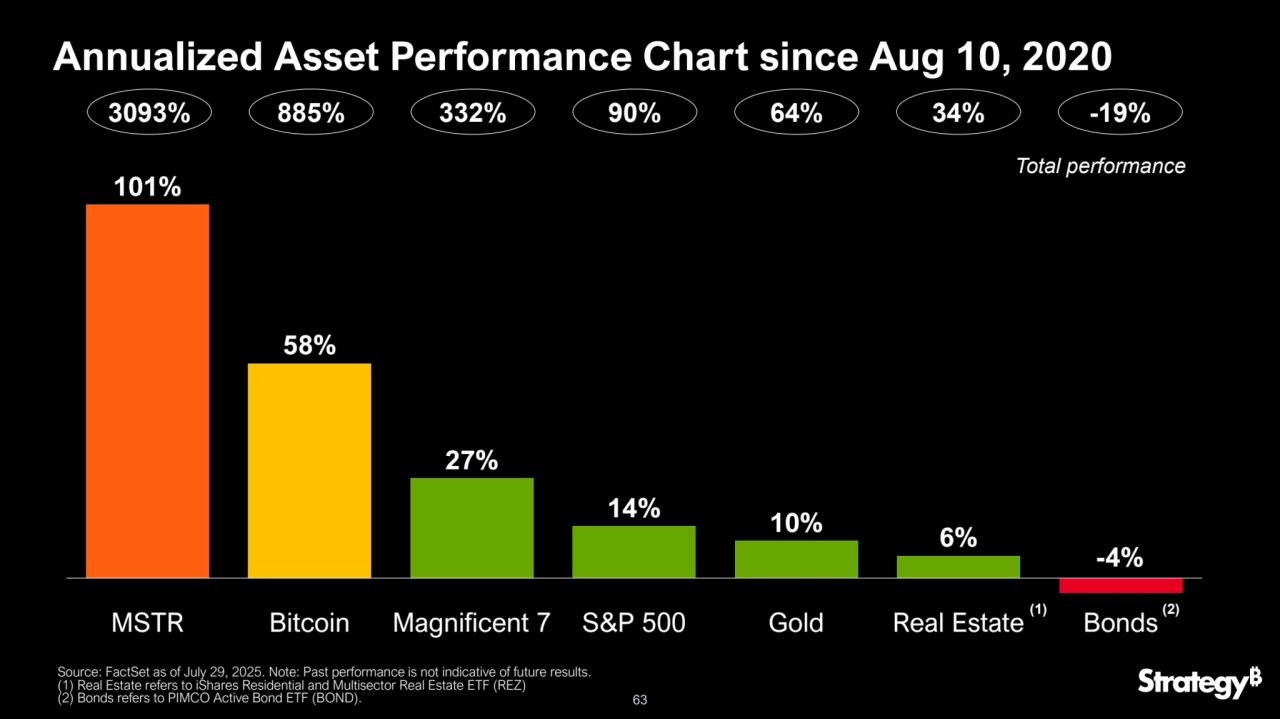 63
Annualized Asset Performance Chart since Aug 10, 2020
101%
58%
27%
14% 10% 6%
-4%
MSTR Bitcoin Magnificent 7 S&P 500 Gold Real Estate Bonds
(1) (2)
3093% 885% 332% 90% 64% 34% -19%
Total performance
Source: FactSet as of July 29, 2025. Note: Past performance is not indicative of future results.
(1) Real Estate refers to iShares Residential and Multisector Real Estate ETF (REZ)
(2) Bonds refers to PIMCO Active Bond ETF (BOND).