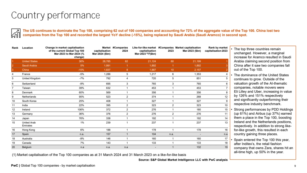 PwC | Global Top 100 companies - by market capitalisation 9
(1) Market capitalisation of the Top 1…