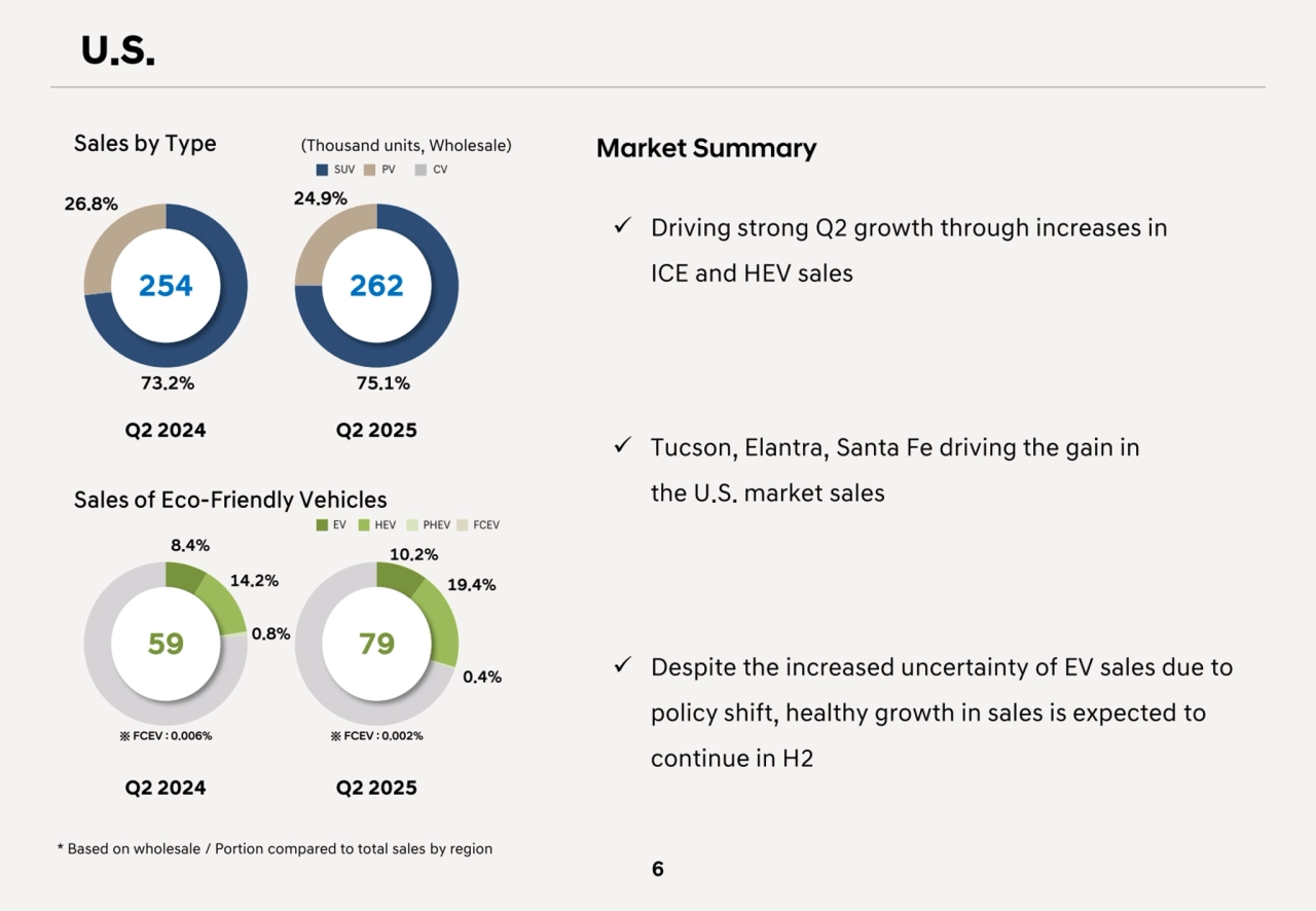 Sales by Type (Thousand units, Wholesale)
Sales of Eco-Friendly Vehicles
U.S.
6
* Based on wholesale / Portion compared to total sales by region
254 262
73.2% 75.1%
26.8% 24.9%
Q2 2024 Q2 2025
Q2 2024 Q2 2025
59 79
14.2%
8.4%
※ FCEV : 0.006% ※ FCEV : 0.002%
19.4%
10.2%
0.8%
0.4%
Market Summary
Driving strong Q2 growth through increases in 
ICE and HEV sales
Tucson, Elantra, Santa Fe driving the gain in 
the U.S. market sales
Despite the increased uncertainty of EV sales due to 
policy shift, healthy growth in sales is expected to 
continue in H2 