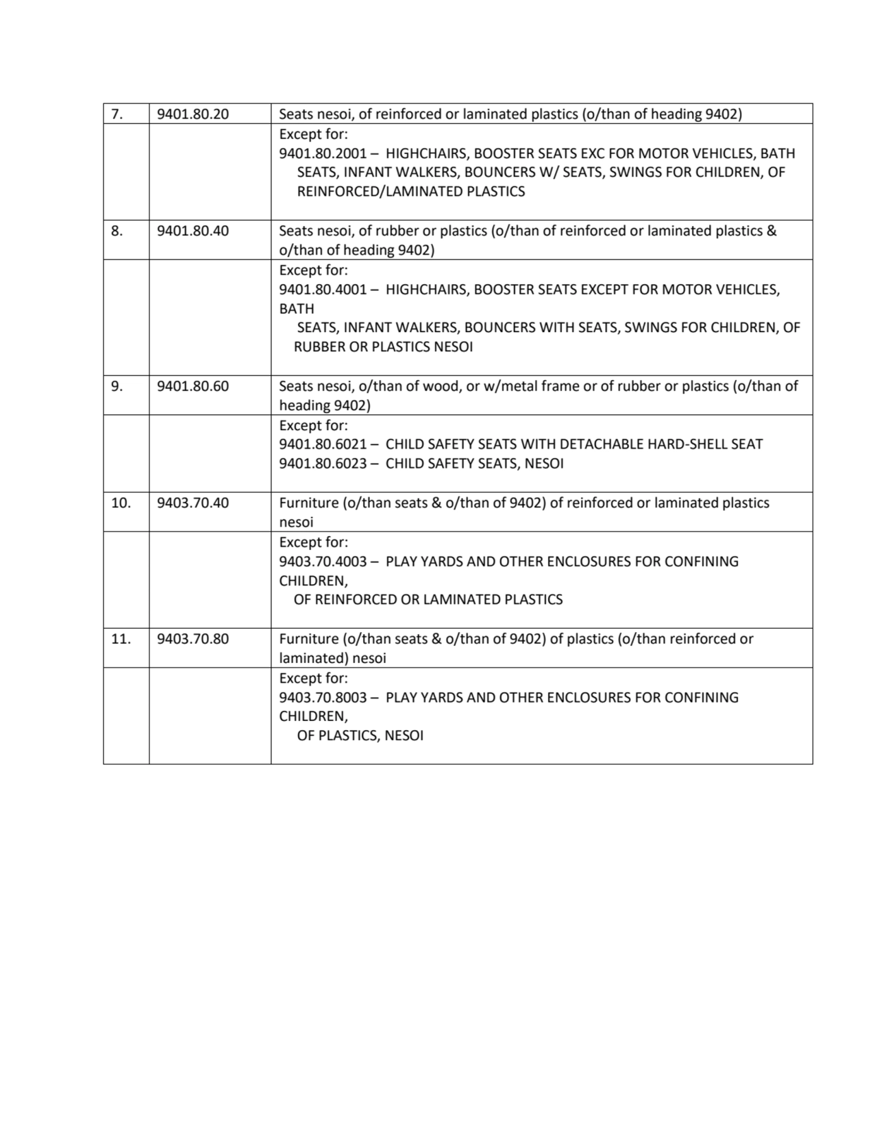 7. 9401.80.20 Seats nesoi, of reinforced or laminated plastics (o/than of heading 9402)
Except for…